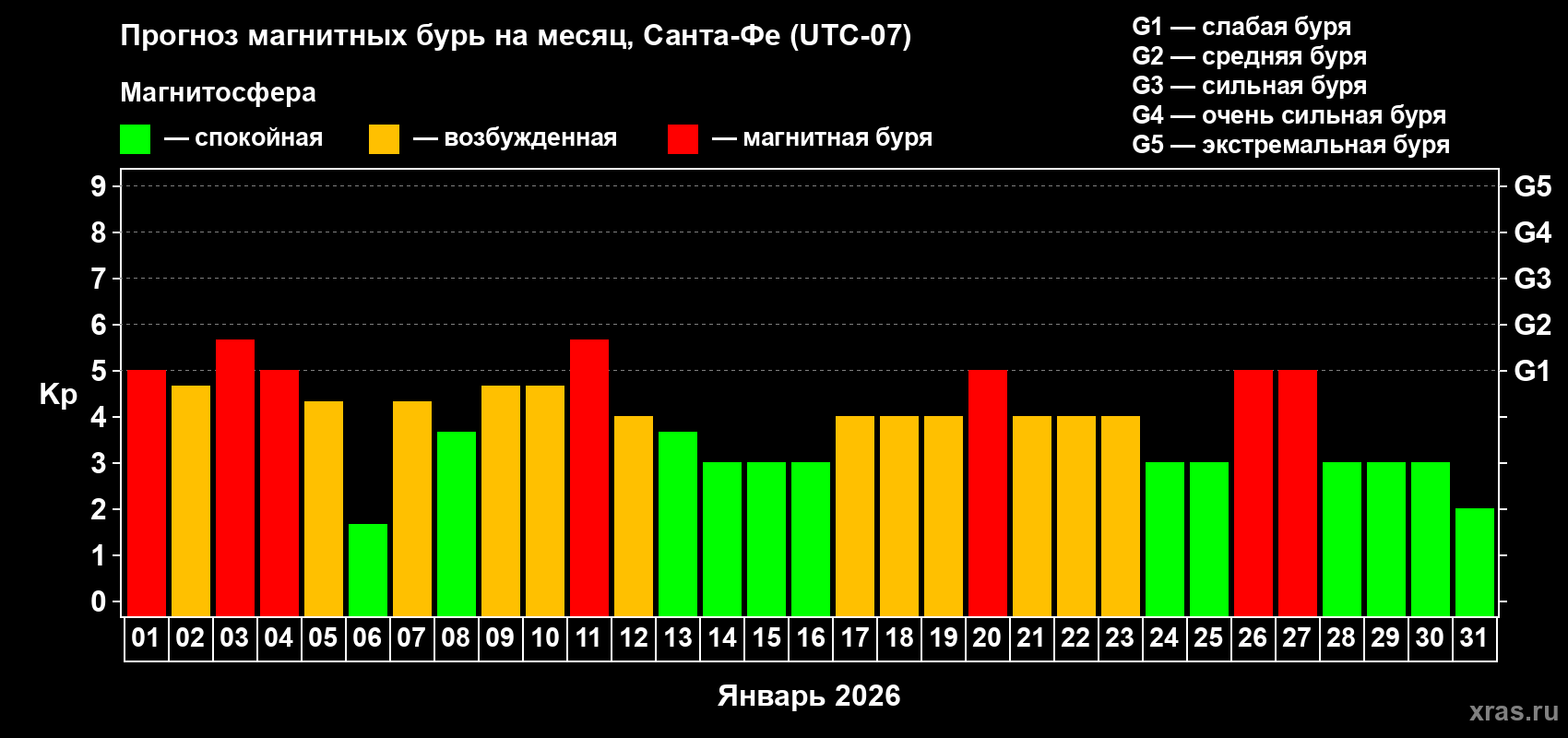 Прогноз максимального суточного геомагнитного индекса&nbsp;Kp на <b>1 месяц</b> (31 день) <b>с 01 января по 31 января 2026 г</b>