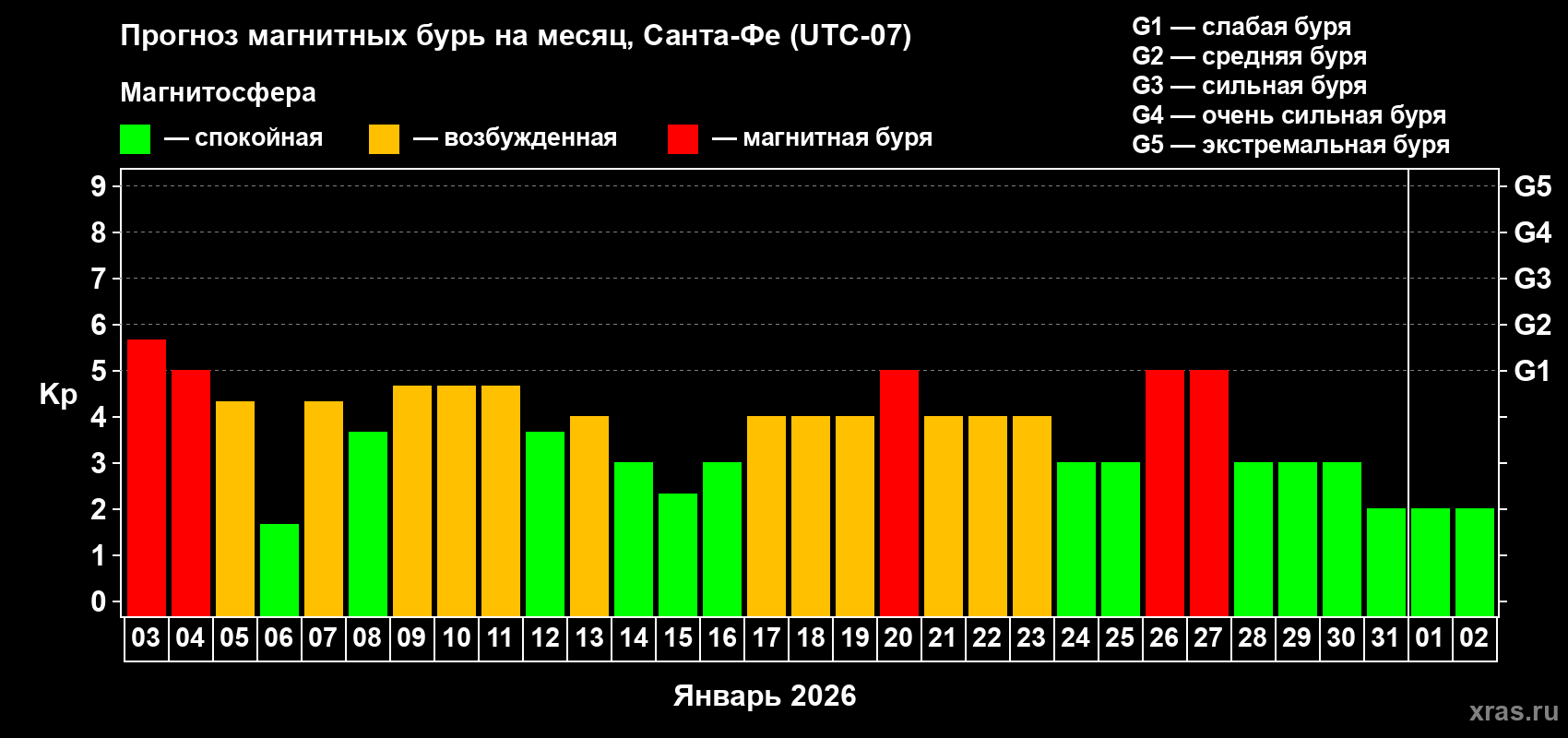 Прогноз максимального суточного геомагнитного индекса&nbsp;Kp на <b>1 месяц</b> (31 день) <b>с 03 января по 02 февраля 2026 г</b>