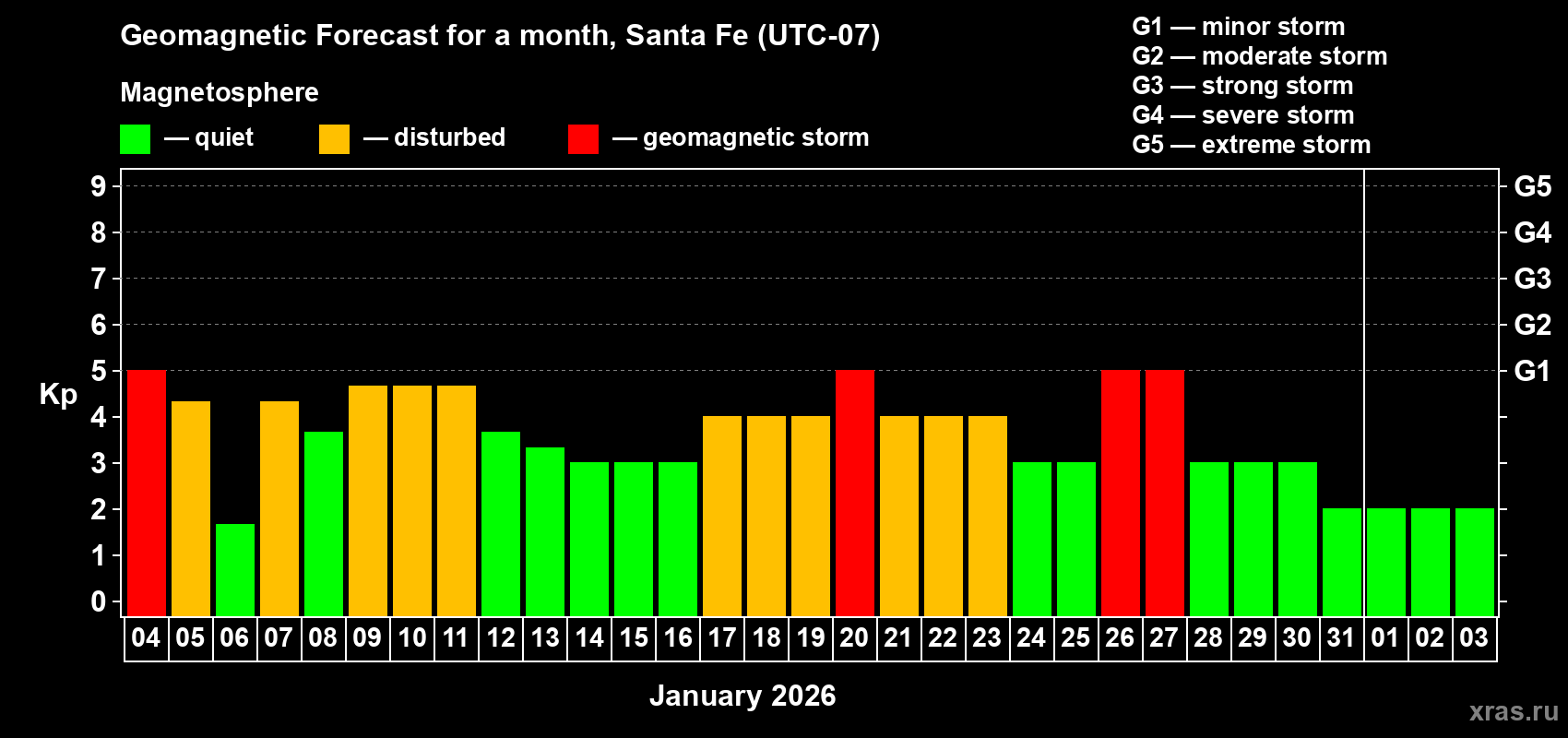 Forecast of the daily maximal value of geomagnetic index&nbsp;Kp for <b>1 month</b> (31 days) <b>from Jan 04, 2026 to Feb 03, 2026</b>