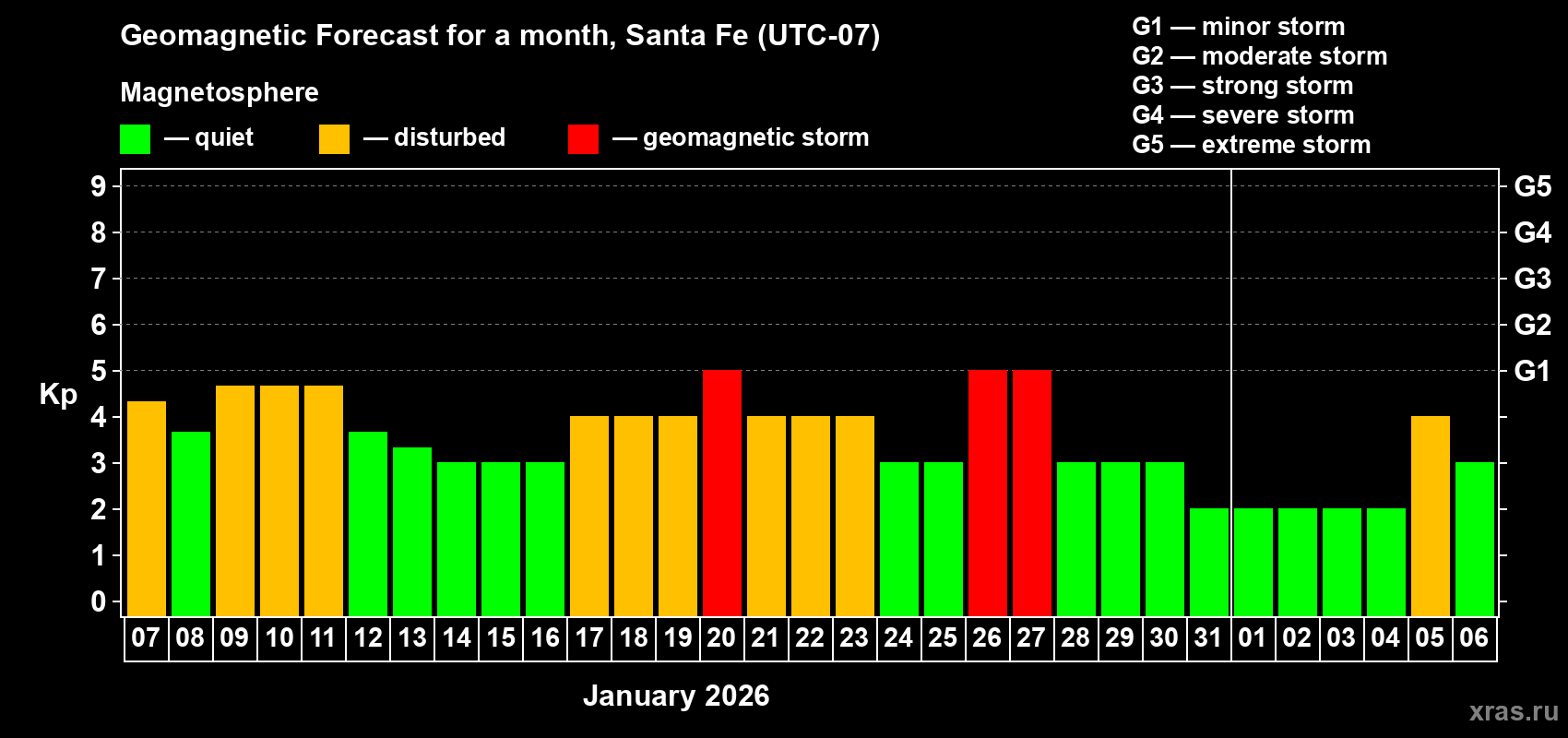 Forecast of the daily maximal value of geomagnetic index&nbsp;Kp for <b>1 month</b> (31 days) <b>from Jan 07, 2026 to Feb 06, 2026</b>