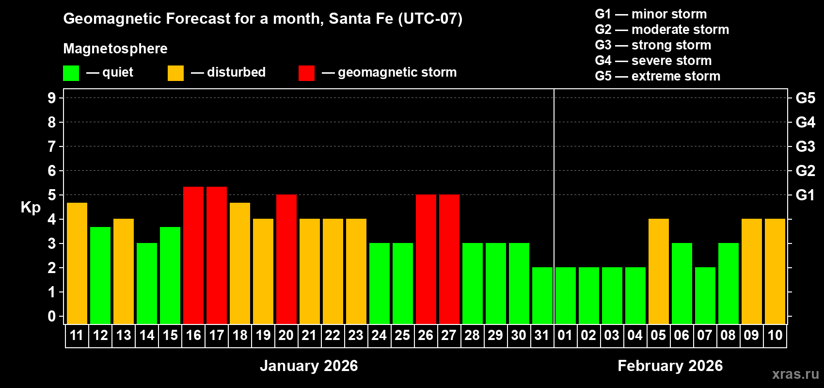 Forecast of the daily maximal value of geomagnetic index&nbsp;Kp for <b>1 month</b> (31 days) <b>from Jan 11, 2026 to Feb 10, 2026</b>