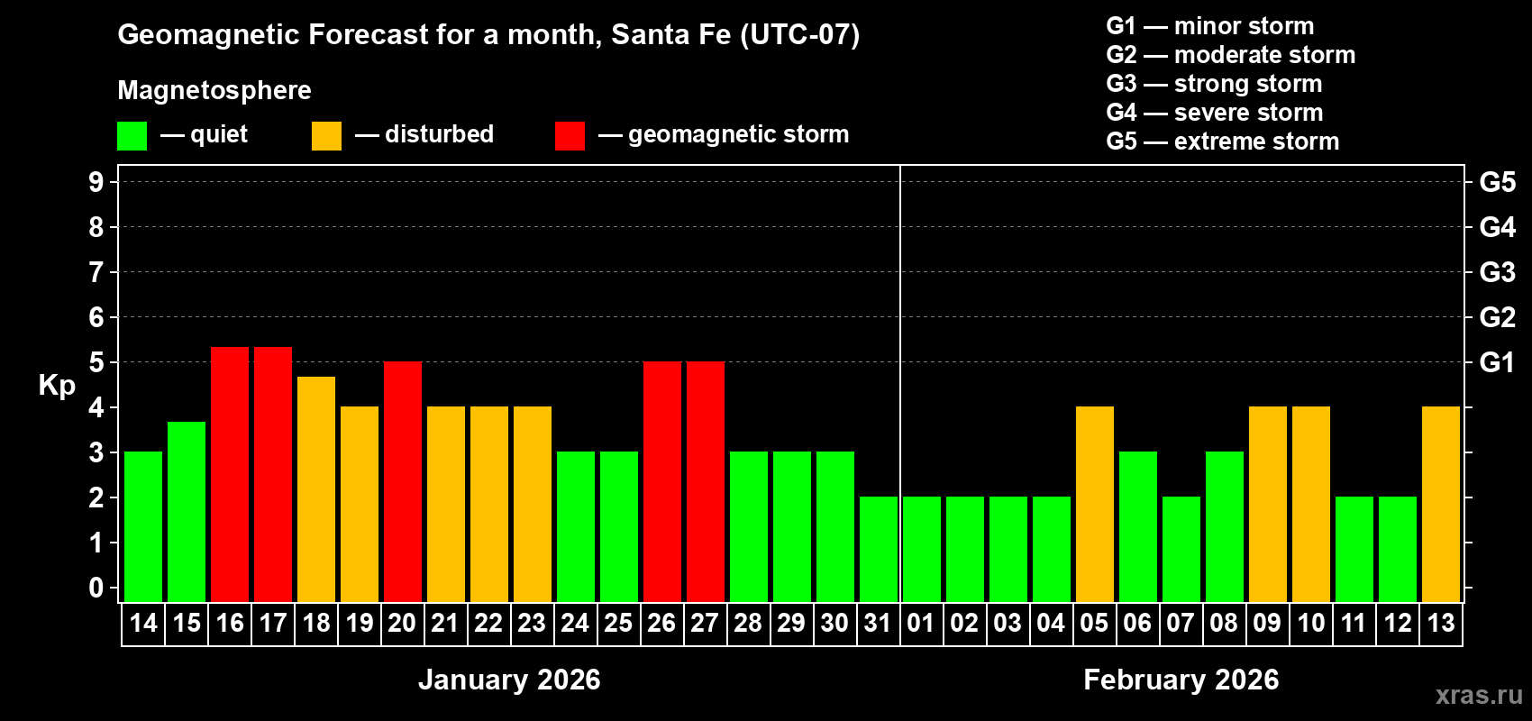 Forecast of the daily maximal value of geomagnetic index&nbsp;Kp for <b>1 month</b> (31 days) <b>from Jan 14, 2026 to Feb 13, 2026</b>