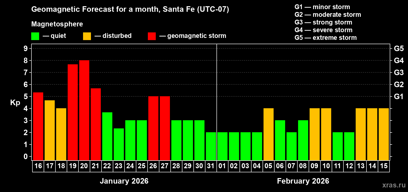 Forecast of the daily maximal value of geomagnetic index&nbsp;Kp for <b>1 month</b> (31 days) <b>from Jan 16, 2026 to Feb 15, 2026</b>