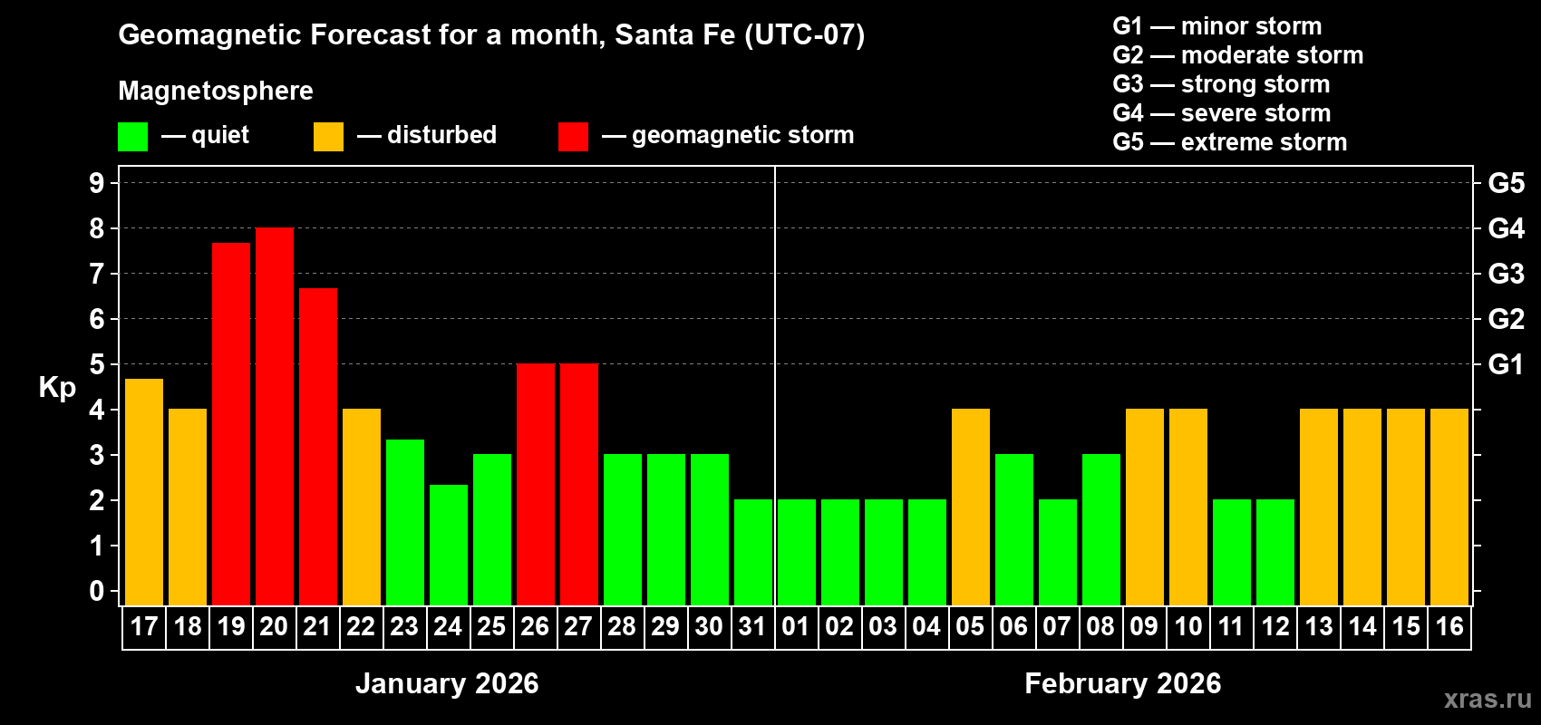 Forecast of the daily maximal value of geomagnetic index Kp for <b>1 month</b> (31 days) <b>from Jan 17, 2026 to Feb 16, 2026</b>