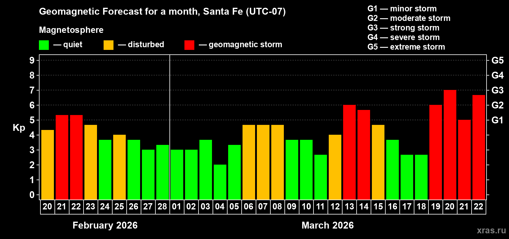 Forecast of the daily maximal value of geomagnetic index&nbsp;Kp for <b>1 month</b> (31 days) <b>from Feb 20, 2026 to Mar 22, 2026</b>