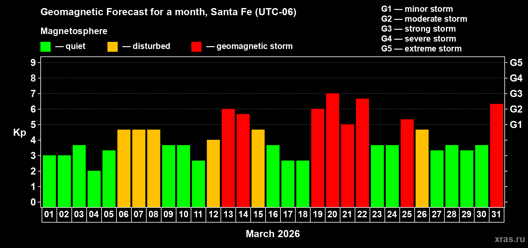Forecast of the daily maximal value of geomagnetic index&nbsp;Kp for <b>1 month</b> (31 days) <b>from Mar 01, 2026 to Mar 31, 2026</b>
