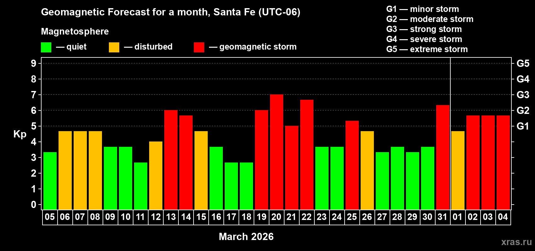 Forecast of the daily maximal value of geomagnetic index&nbsp;Kp for <b>1 month</b> (31 days) <b>from Mar 05, 2026 to Apr 04, 2026</b>