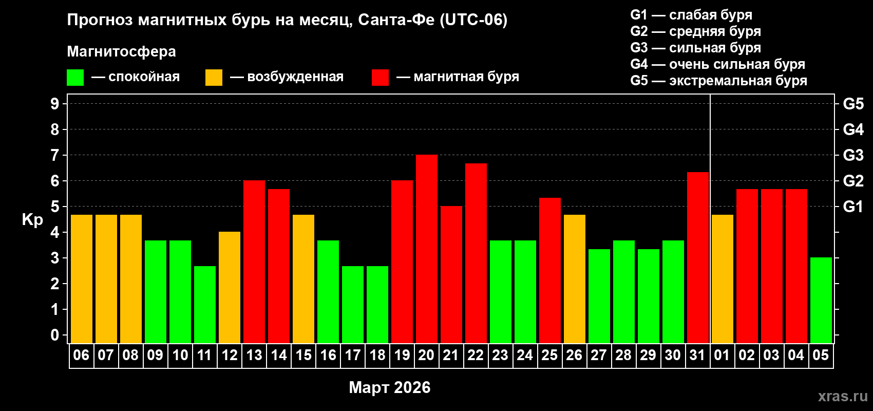 Прогноз максимального суточного геомагнитного индекса&nbsp;Kp на <b>1 месяц</b> (31 день) <b>с 06 марта по 05 апреля 2026 г</b>