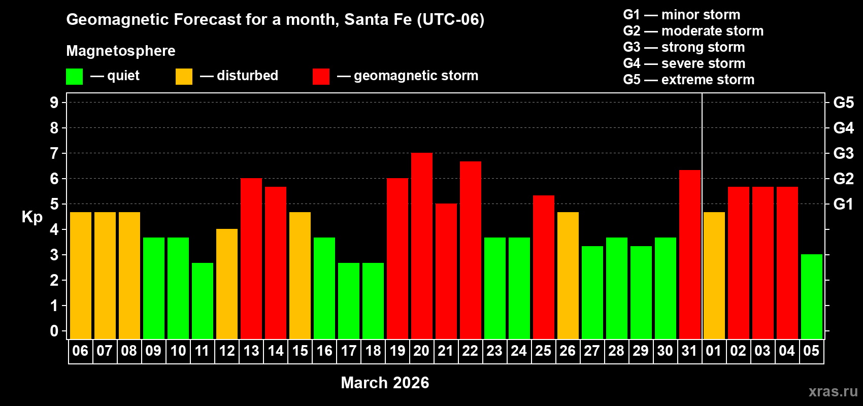 Forecast of the daily maximal value of geomagnetic index&nbsp;Kp for <b>1 month</b> (31 days) <b>from Mar 06, 2026 to Apr 05, 2026</b>