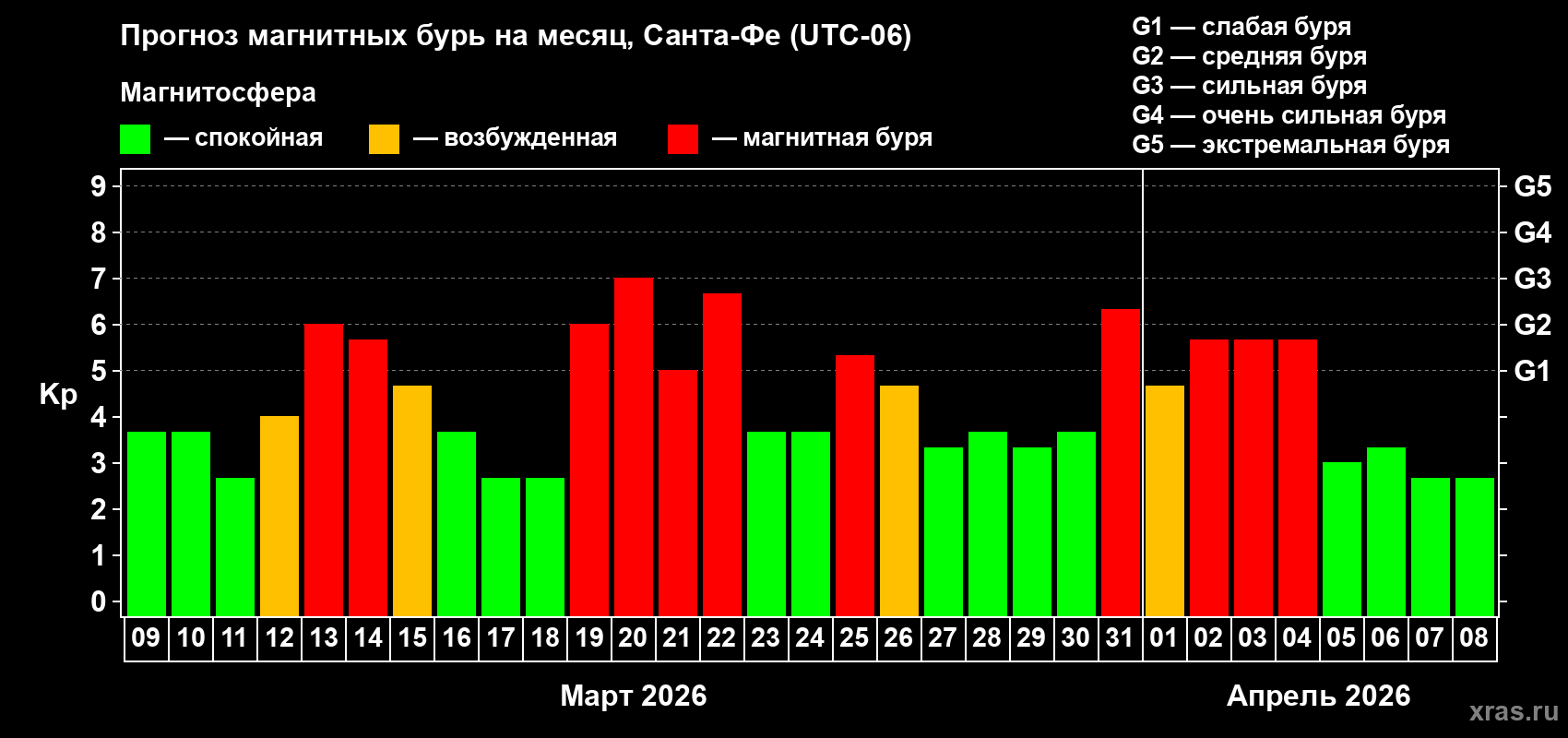 Прогноз максимального суточного геомагнитного индекса&nbsp;Kp на <b>1 месяц</b> (31 день) <b>с 09 марта по 08 апреля 2026 г</b>