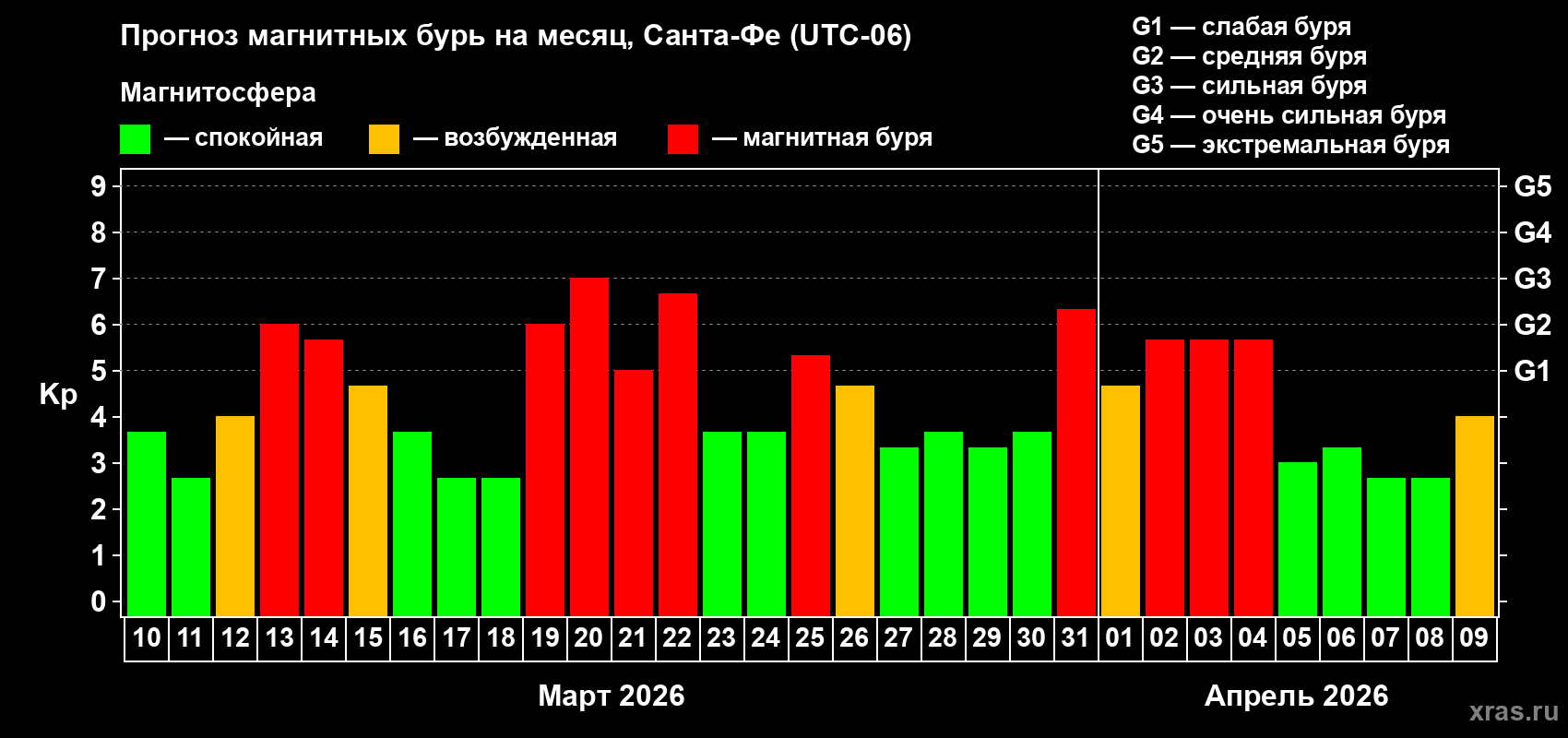 Прогноз максимального суточного геомагнитного индекса&nbsp;Kp на <b>1 месяц</b> (31 день) <b>с 10 марта по 09 апреля 2026 г</b>