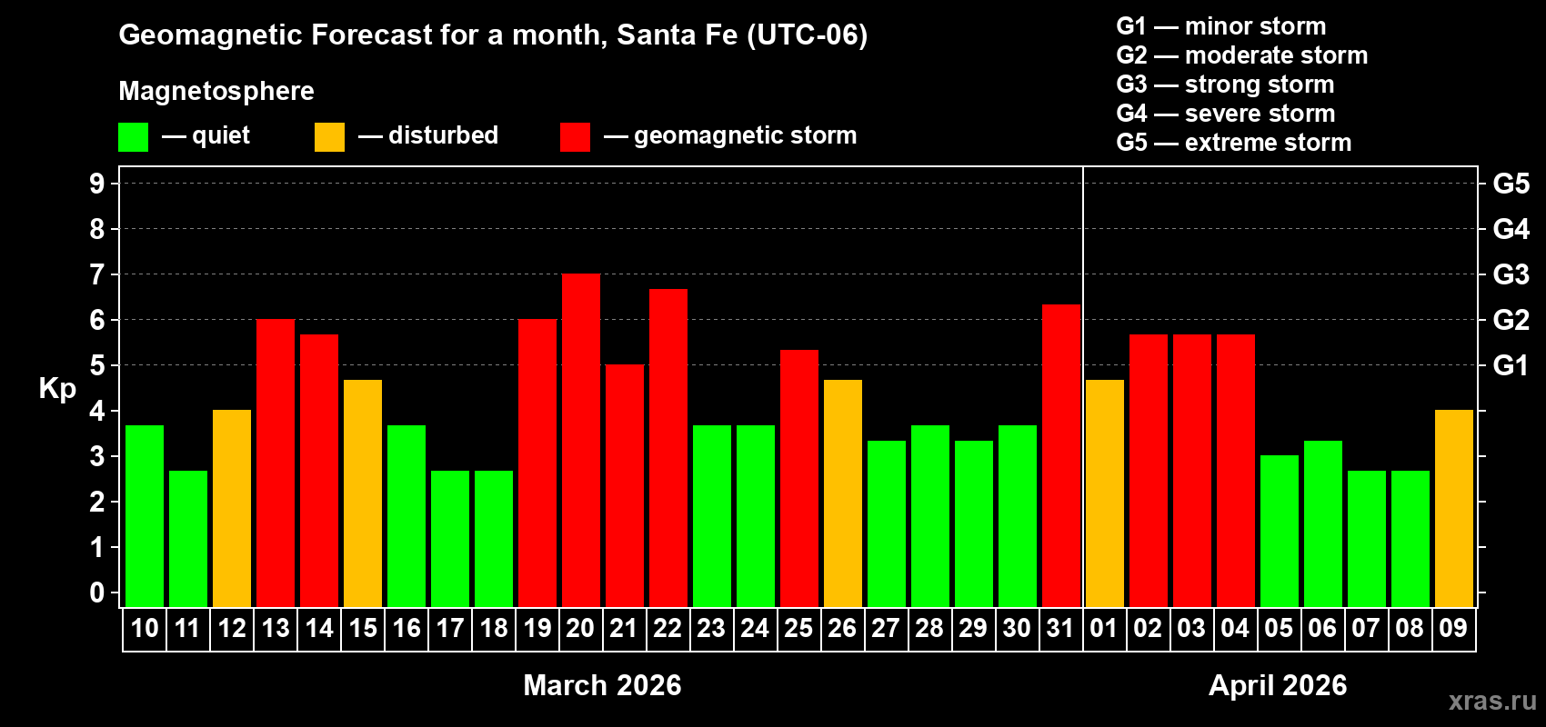 Forecast of the daily maximal value of geomagnetic index&nbsp;Kp for <b>1 month</b> (31 days) <b>from Mar 10, 2026 to Apr 09, 2026</b>