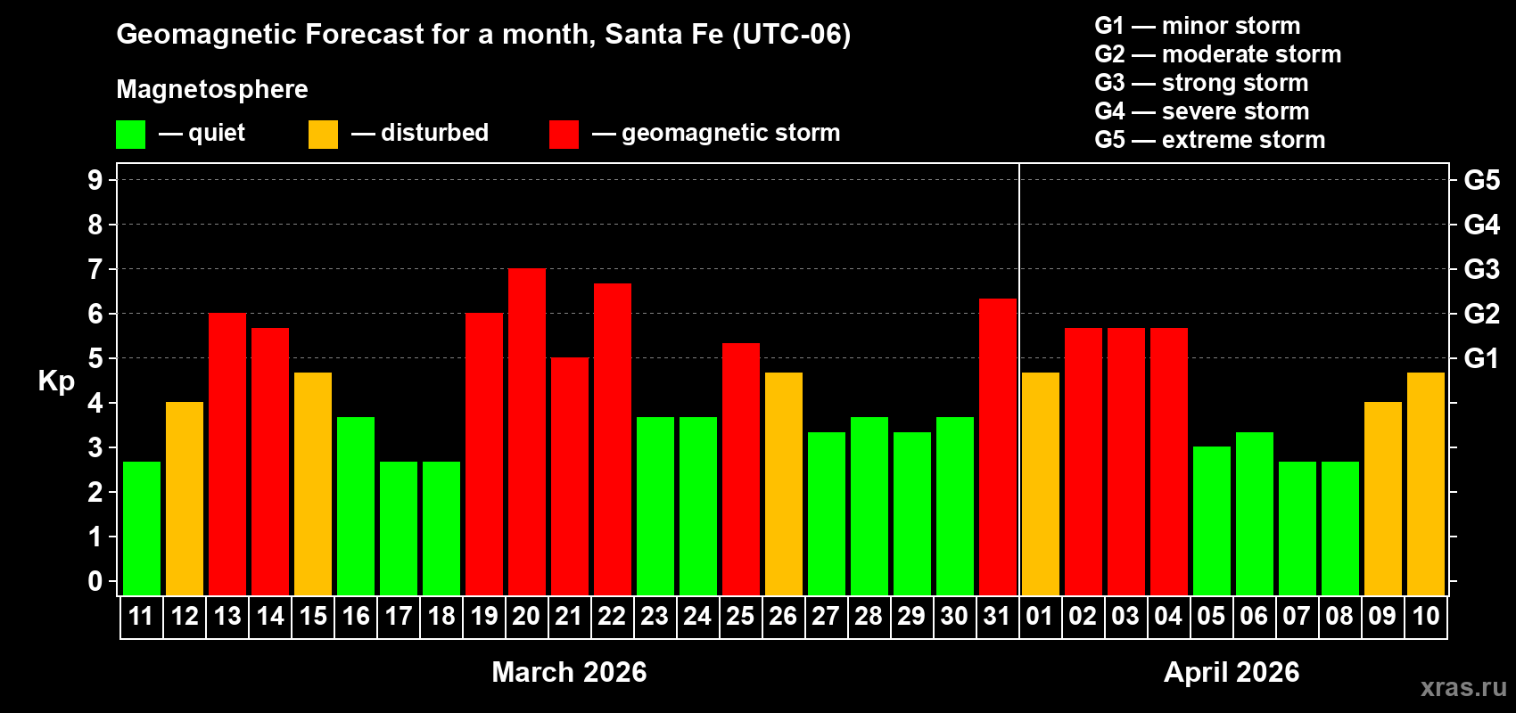 Forecast of the daily maximal value of geomagnetic index&nbsp;Kp for <b>1 month</b> (31 days) <b>from Mar 11, 2026 to Apr 10, 2026</b>