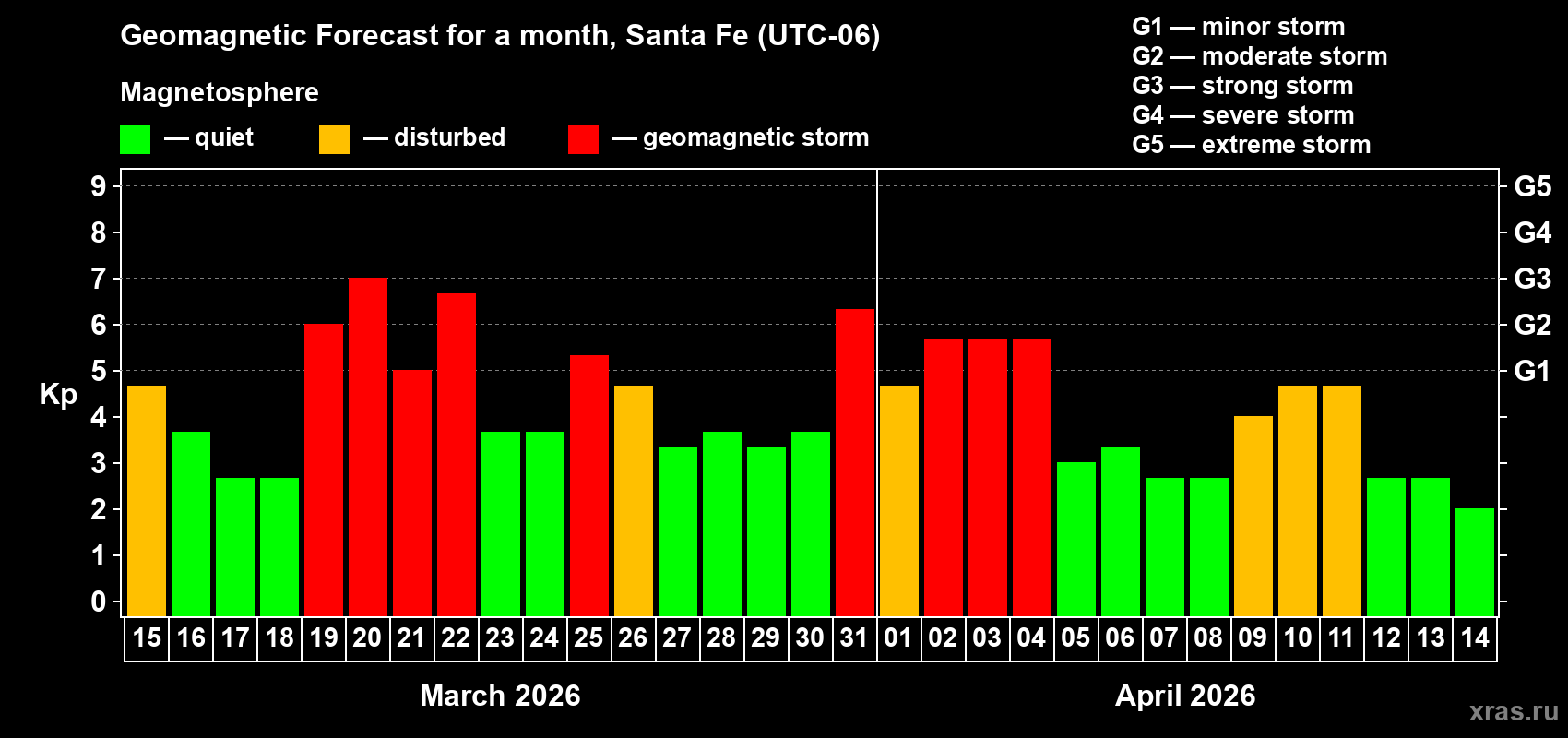 Forecast of the daily maximal value of geomagnetic index&nbsp;Kp for <b>1 month</b> (31 days) <b>from Mar 15, 2026 to Apr 14, 2026</b>