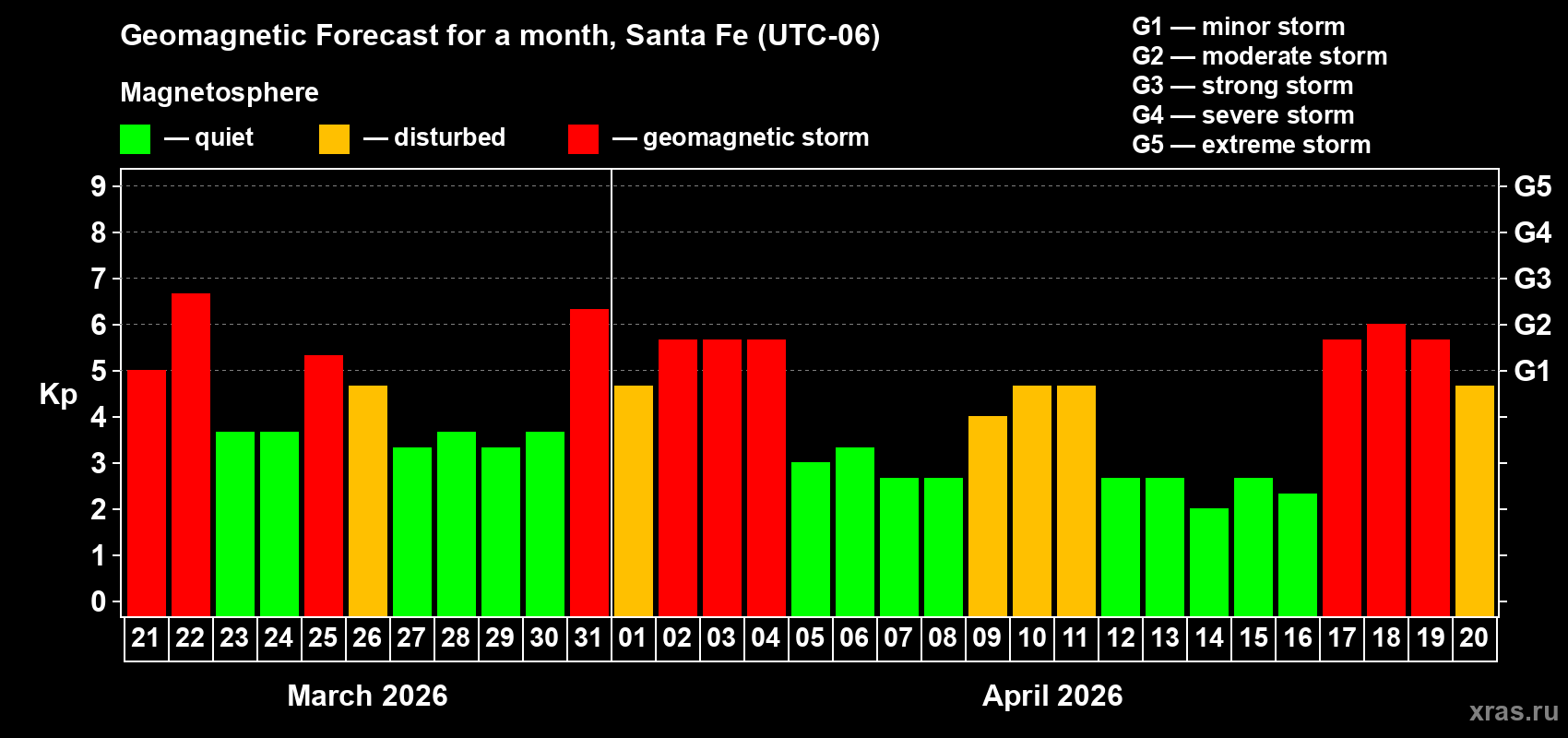 Forecast of the daily maximal value of geomagnetic index&nbsp;Kp for <b>1 month</b> (31 days) <b>from Mar 21, 2026 to Apr 20, 2026</b>