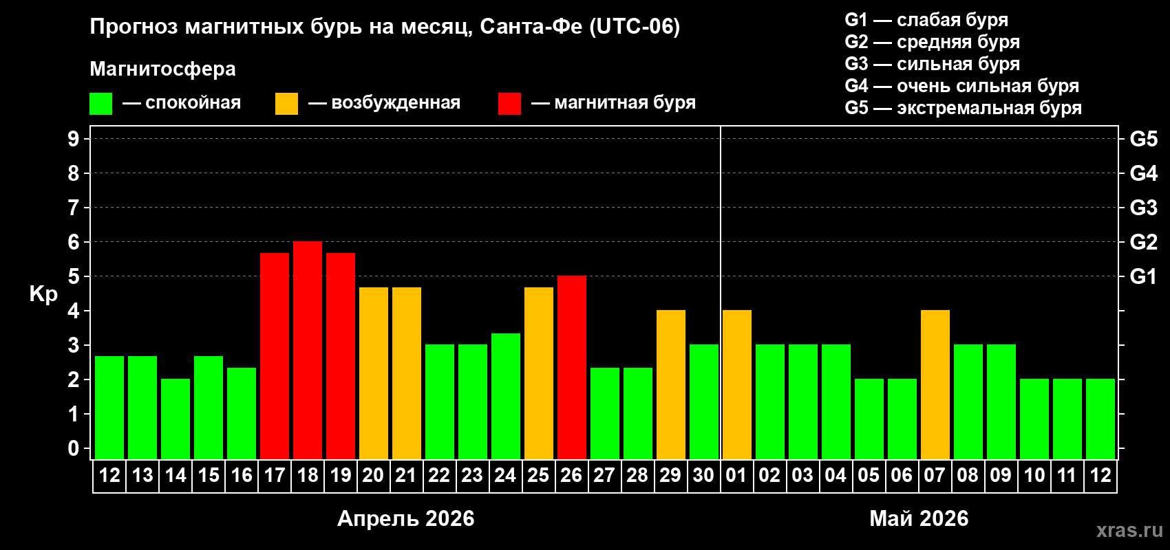 Прогноз максимального суточного геомагнитного индекса&nbsp;Kp на <b>1 месяц</b> (31 день) <b>с 12 апреля по 12 мая 2026 г</b>