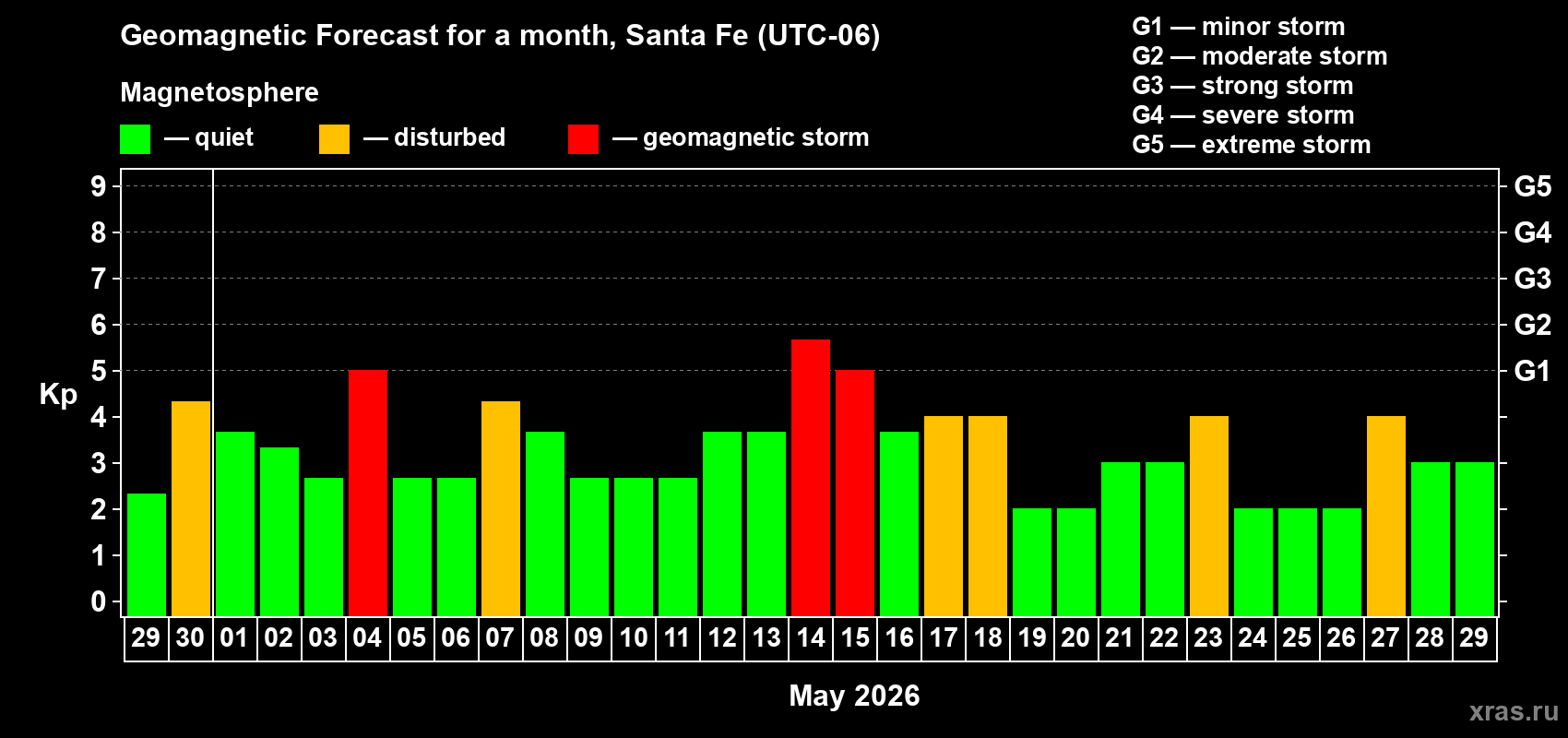 Forecast of the daily maximal value of geomagnetic index&nbsp;Kp for <b>1 month</b> (31 days) <b>from Apr 29, 2026 to May 29, 2026</b>