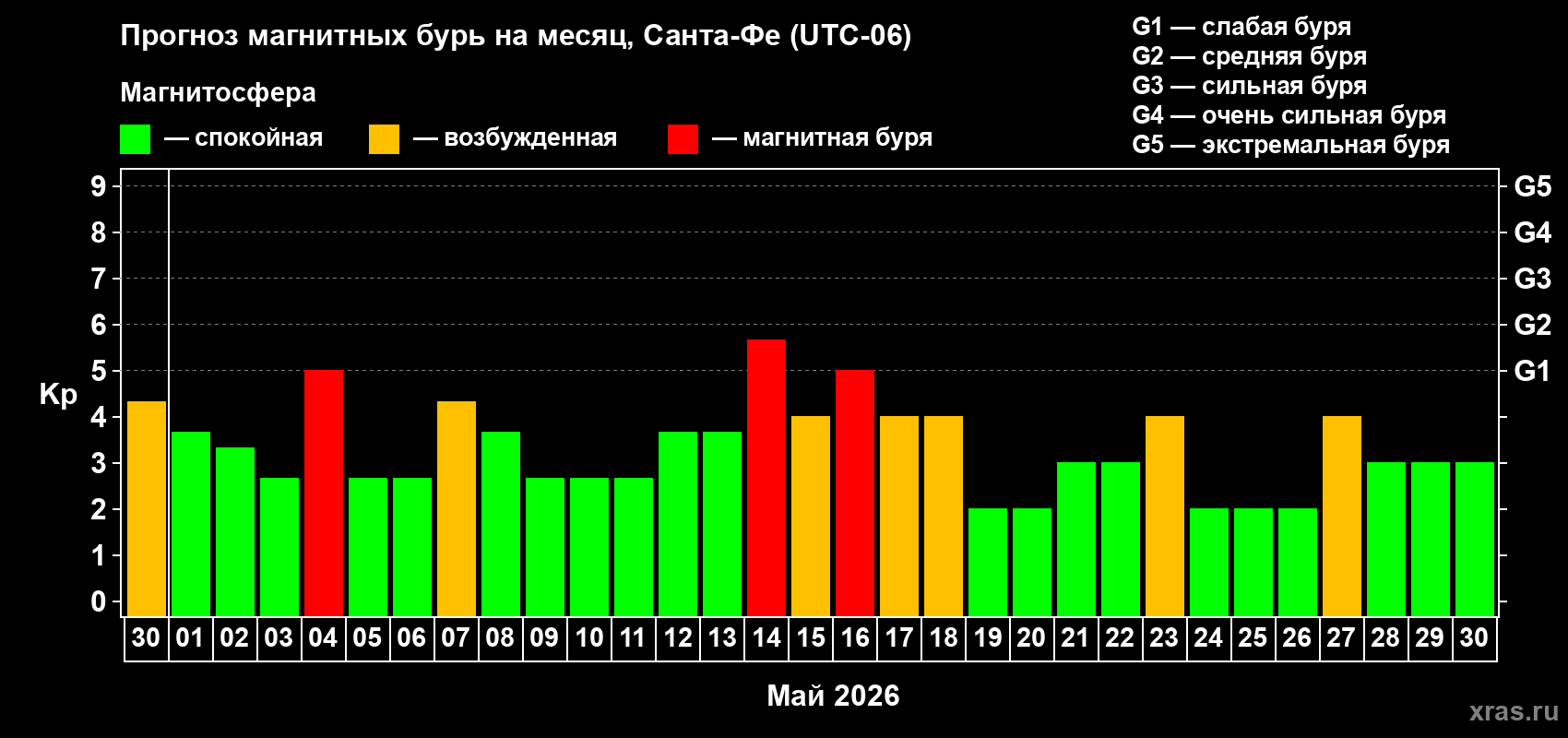 Прогноз максимального суточного геомагнитного индекса Kp на <b>1 месяц</b> (31 день) <b>с 30 апреля по 30 мая 2026 г</b>