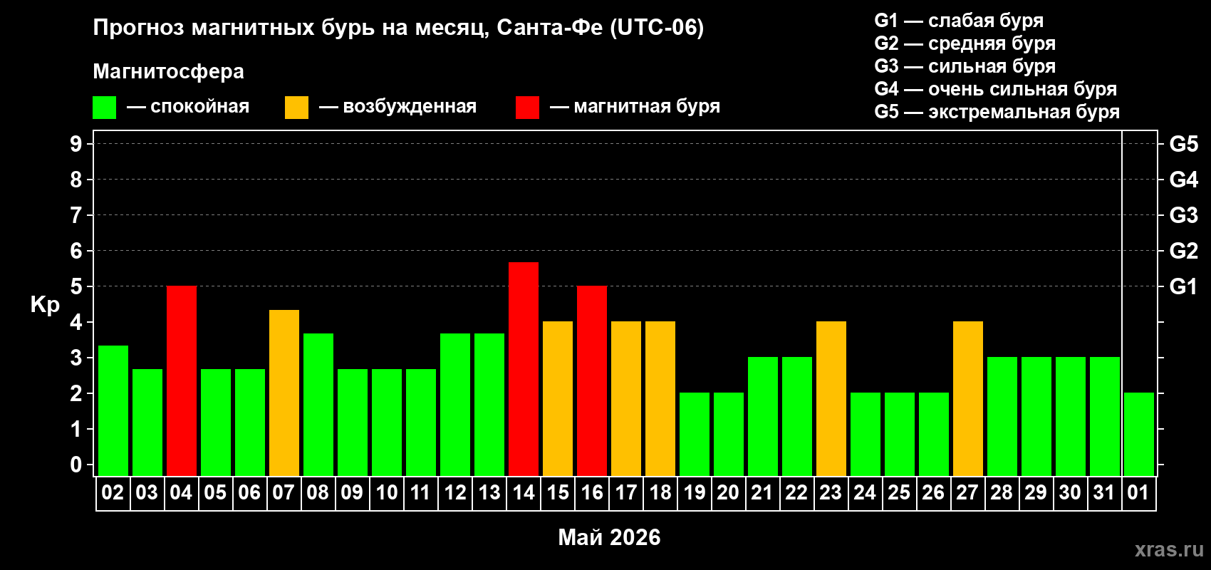 Прогноз максимального суточного геомагнитного индекса Kp на <b>1 месяц</b> (31 день) <b>с 02 мая по 01 июня 2026 г</b>
