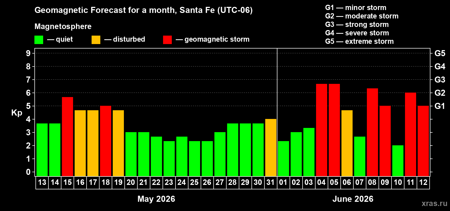 Forecast of the daily maximal value of geomagnetic index Kp for <b>1 month</b> (31 days) <b>from May 13, 2026 to Jun 12, 2026</b>