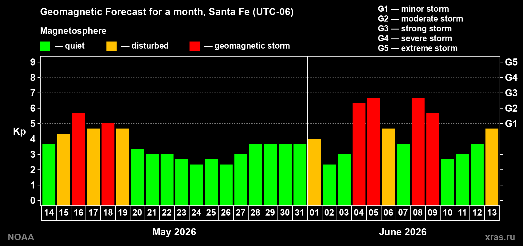 Forecast of the daily maximal value of geomagnetic index Kp for <b>1 month</b> (31 days) <b>from May 14, 2026 to Jun 13, 2026</b>
