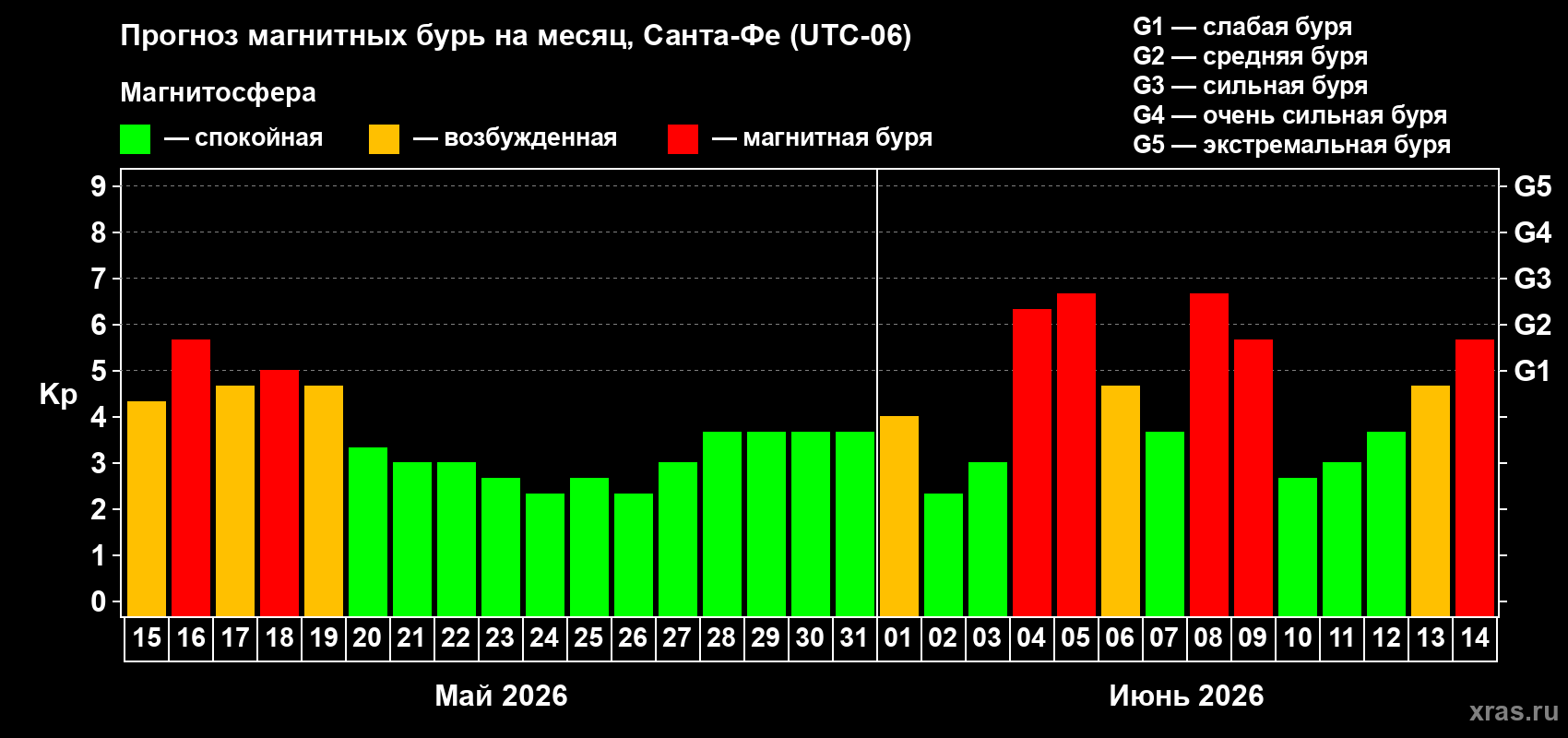 Прогноз максимального суточного геомагнитного индекса&nbsp;Kp на <b>1 месяц</b> (31 день) <b>с 15 мая по 14 июня 2026 г</b>