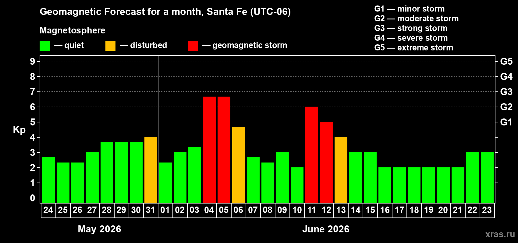 Forecast of the daily maximal value of geomagnetic index Kp for <b>1 month</b> (31 days) <b>from May 24, 2026 to Jun 23, 2026</b>
