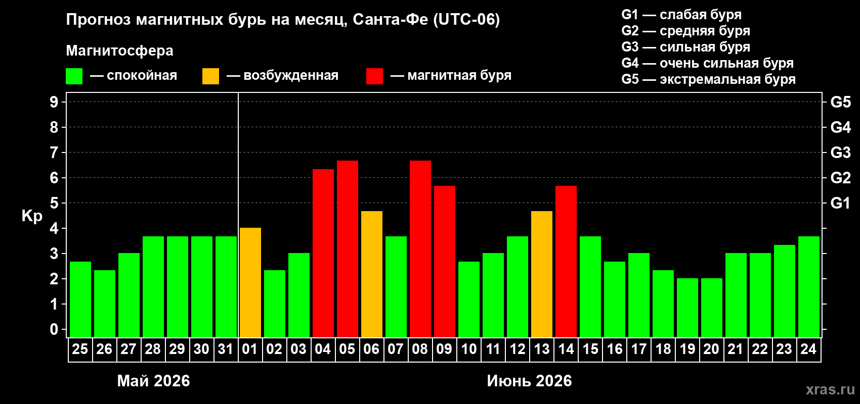 Прогноз максимального суточного геомагнитного индекса&nbsp;Kp на <b>1 месяц</b> (31 день) <b>с 25 мая по 24 июня 2026 г</b>