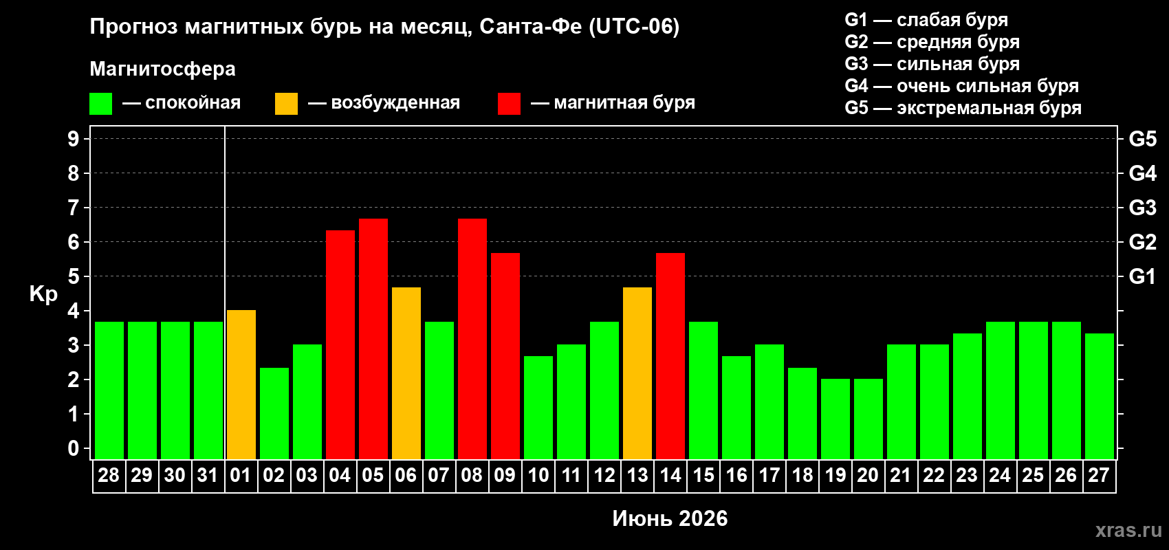 Прогноз максимального суточного геомагнитного индекса&nbsp;Kp на <b>1 месяц</b> (31 день) <b>с 28 мая по 27 июня 2026 г</b>