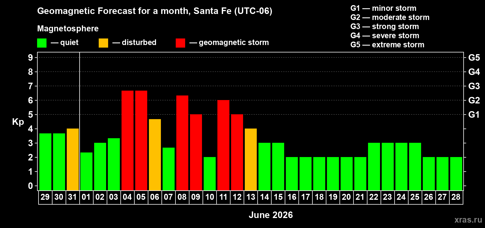 Forecast of the daily maximal value of geomagnetic index Kp for <b>1 month</b> (31 days) <b>from May 29, 2026 to Jun 28, 2026</b>
