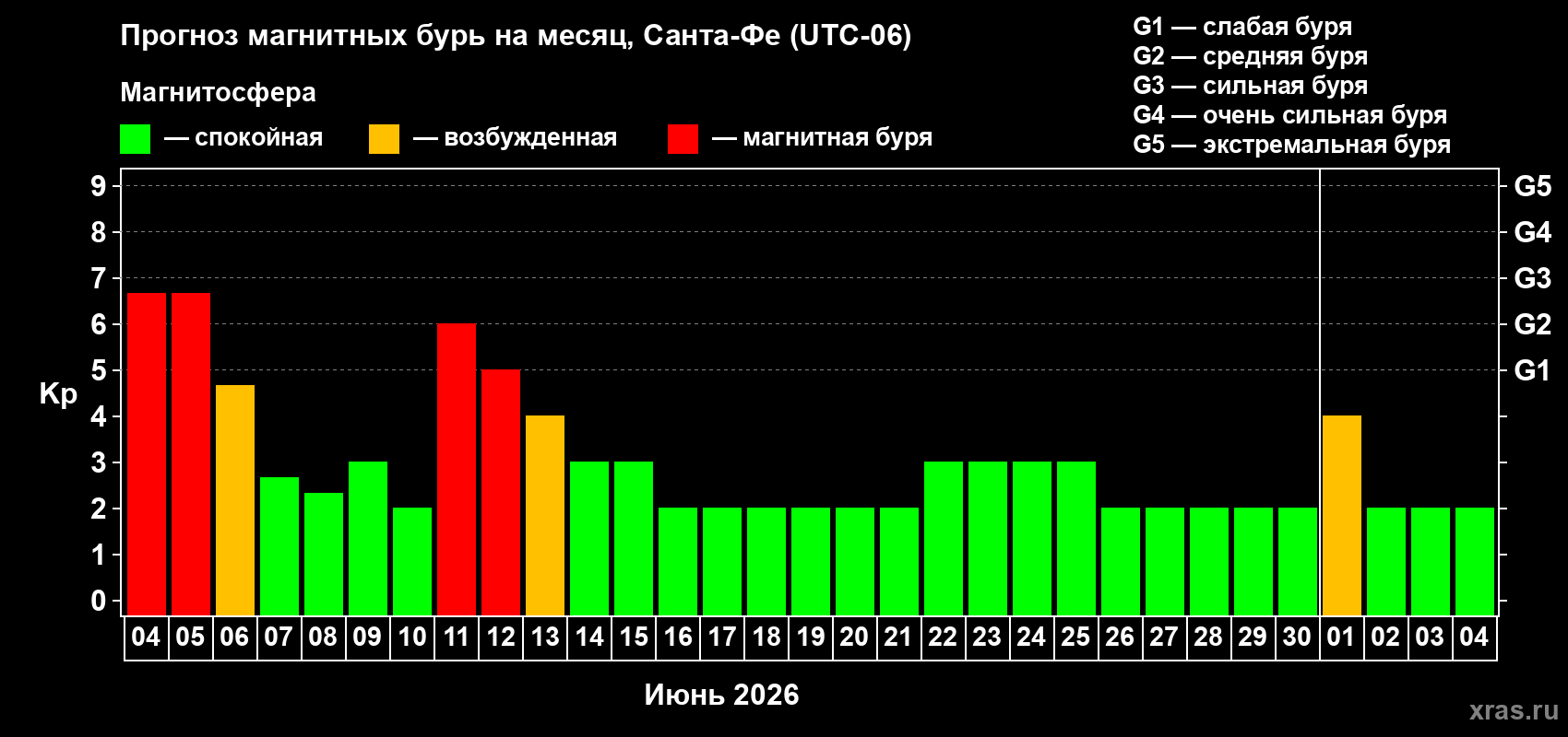 Прогноз максимального суточного геомагнитного индекса Kp на <b>1 месяц</b> (31 день) <b>с 04 июня по 04 июля 2026 г</b>
