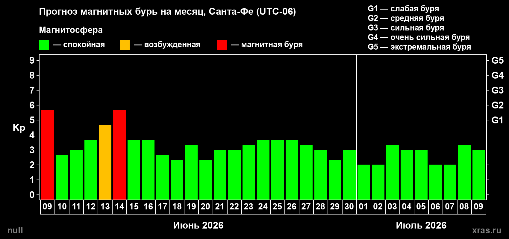 Прогноз максимального суточного геомагнитного индекса&nbsp;Kp на <b>1 месяц</b> (31 день) <b>с 09 июня по 09 июля 2026 г</b>