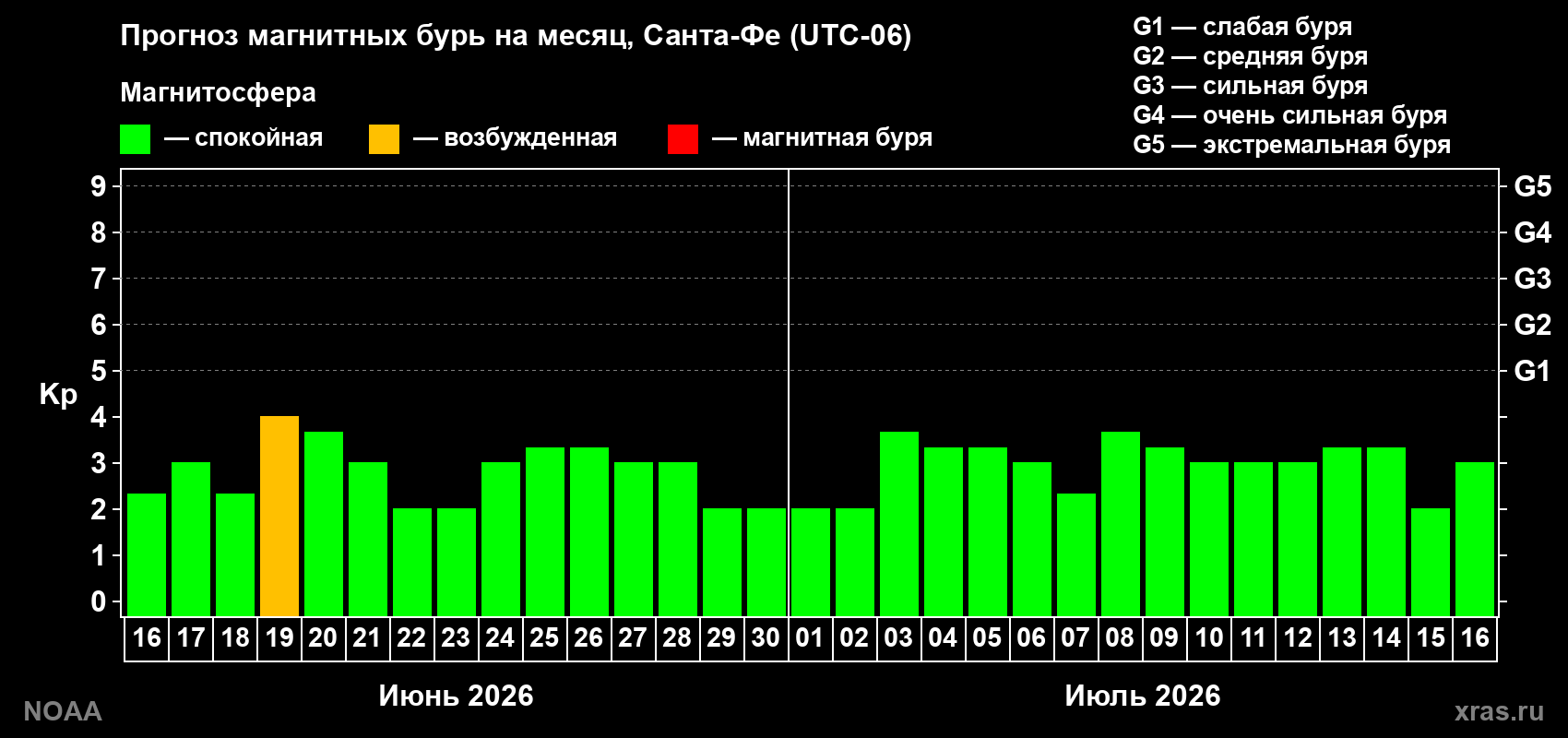 Прогноз максимального суточного геомагнитного индекса Kp на <b>1 месяц</b> (31 день) <b>с 16 июня по 16 июля 2026 г</b>