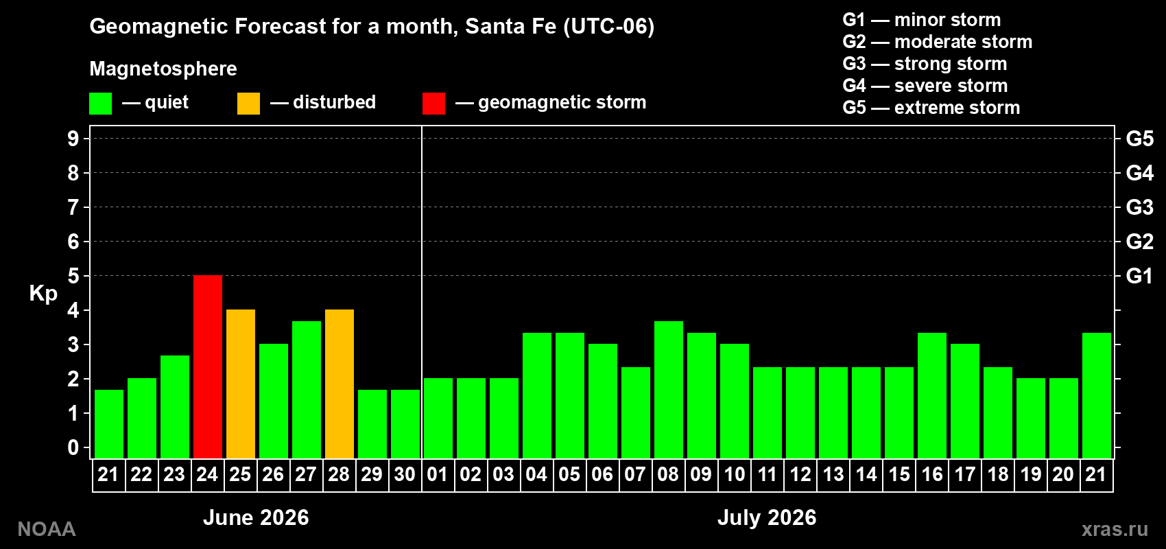 Forecast of the daily maximal value of geomagnetic index&nbsp;Kp for <b>1 month</b> (31 days) <b>from Jun 21, 2026 to Jul 21, 2026</b>