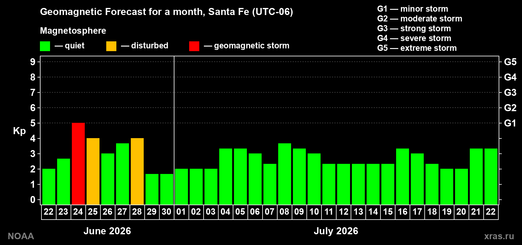 Forecast of the daily maximal value of geomagnetic index&nbsp;Kp for <b>1 month</b> (31 days) <b>from Jun 22, 2026 to Jul 22, 2026</b>