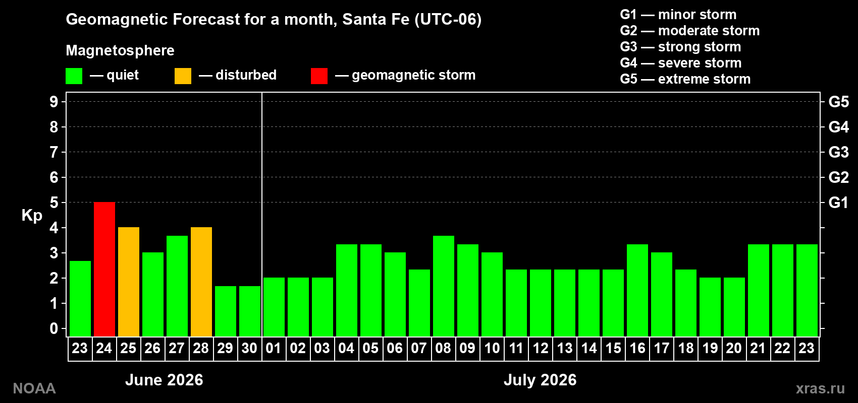 Forecast of the daily maximal value of geomagnetic index&nbsp;Kp for <b>1 month</b> (31 days) <b>from Jun 23, 2026 to Jul 23, 2026</b>