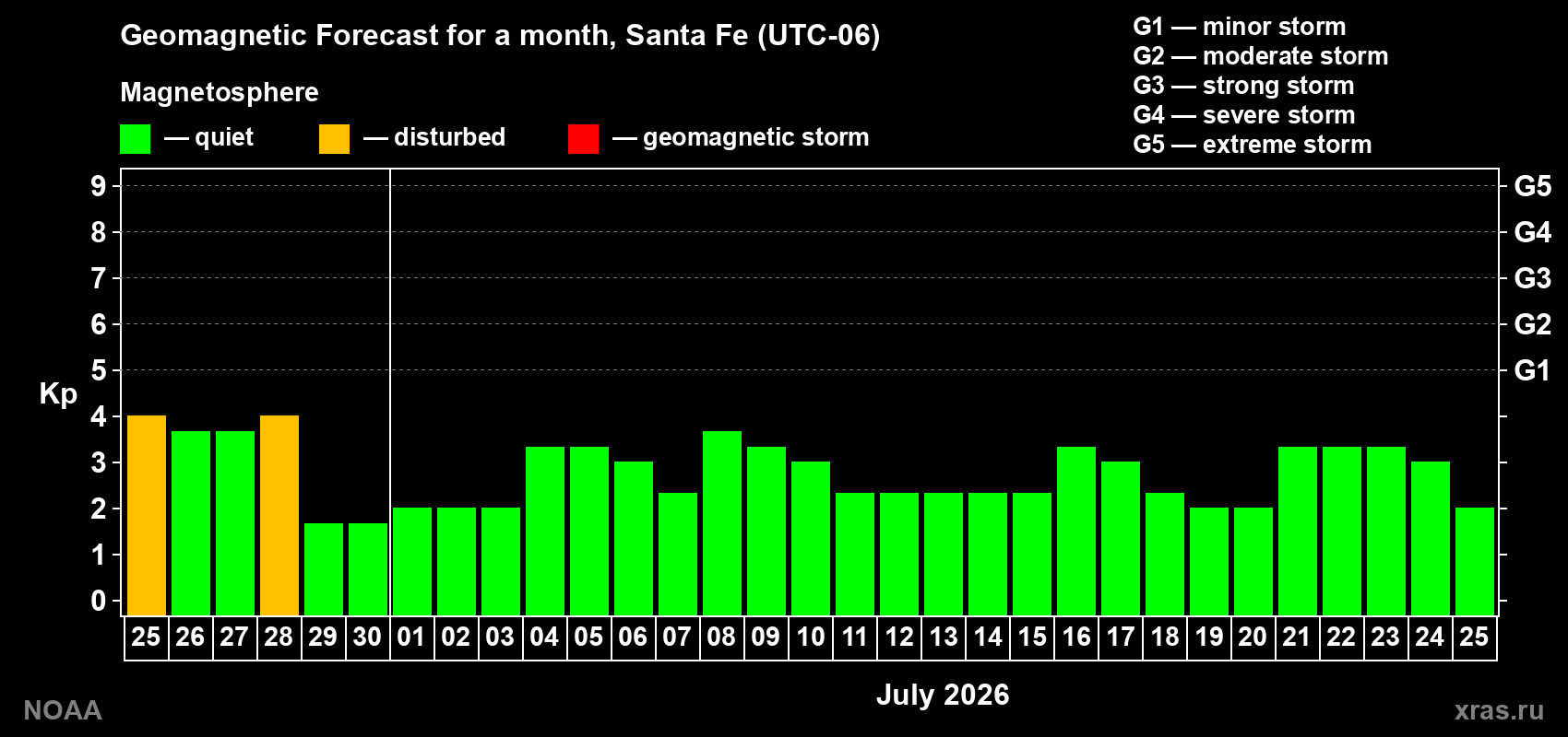 Forecast of the daily maximal value of geomagnetic index&nbsp;Kp for <b>1 month</b> (31 days) <b>from Jun 25, 2026 to Jul 25, 2026</b>