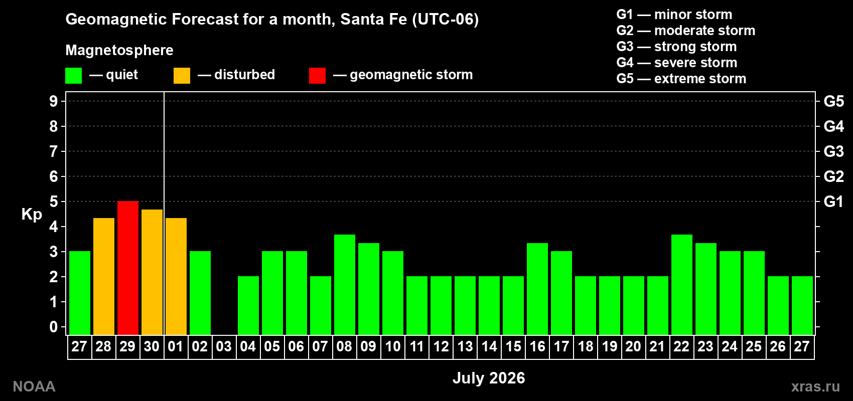 Forecast of the daily maximal value of geomagnetic index&nbsp;Kp for <b>1 month</b> (31 days) <b>from Jun 27, 2026 to Jul 27, 2026</b>