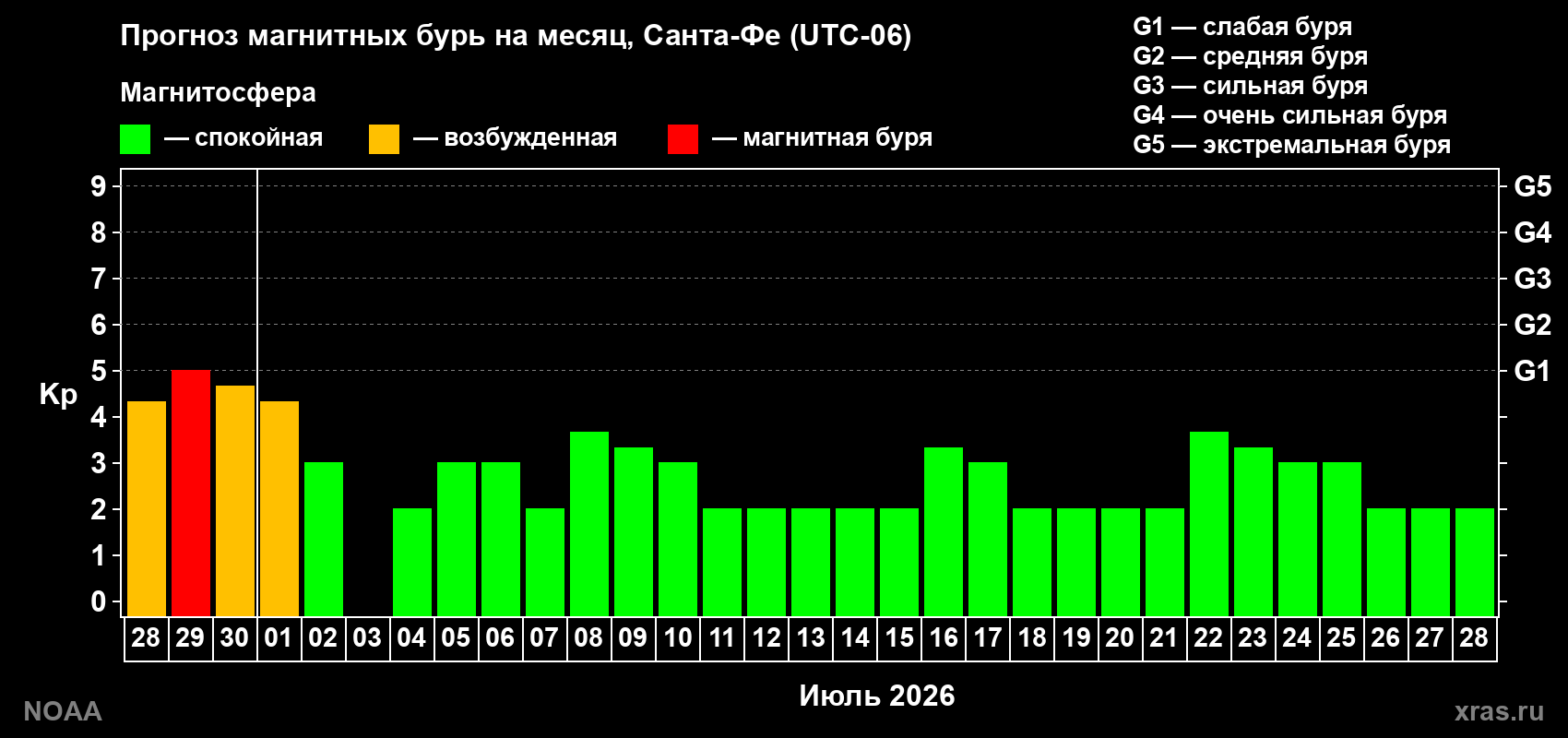 Прогноз максимального суточного геомагнитного индекса&nbsp;Kp на <b>1 месяц</b> (31 день) <b>с 28 июня по 28 июля 2026 г</b>