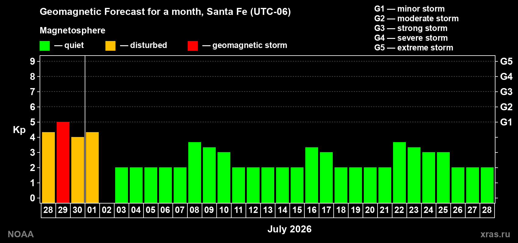 Forecast of the daily maximal value of geomagnetic index&nbsp;Kp for <b>1 month</b> (31 days) <b>from Jun 28, 2026 to Jul 28, 2026</b>