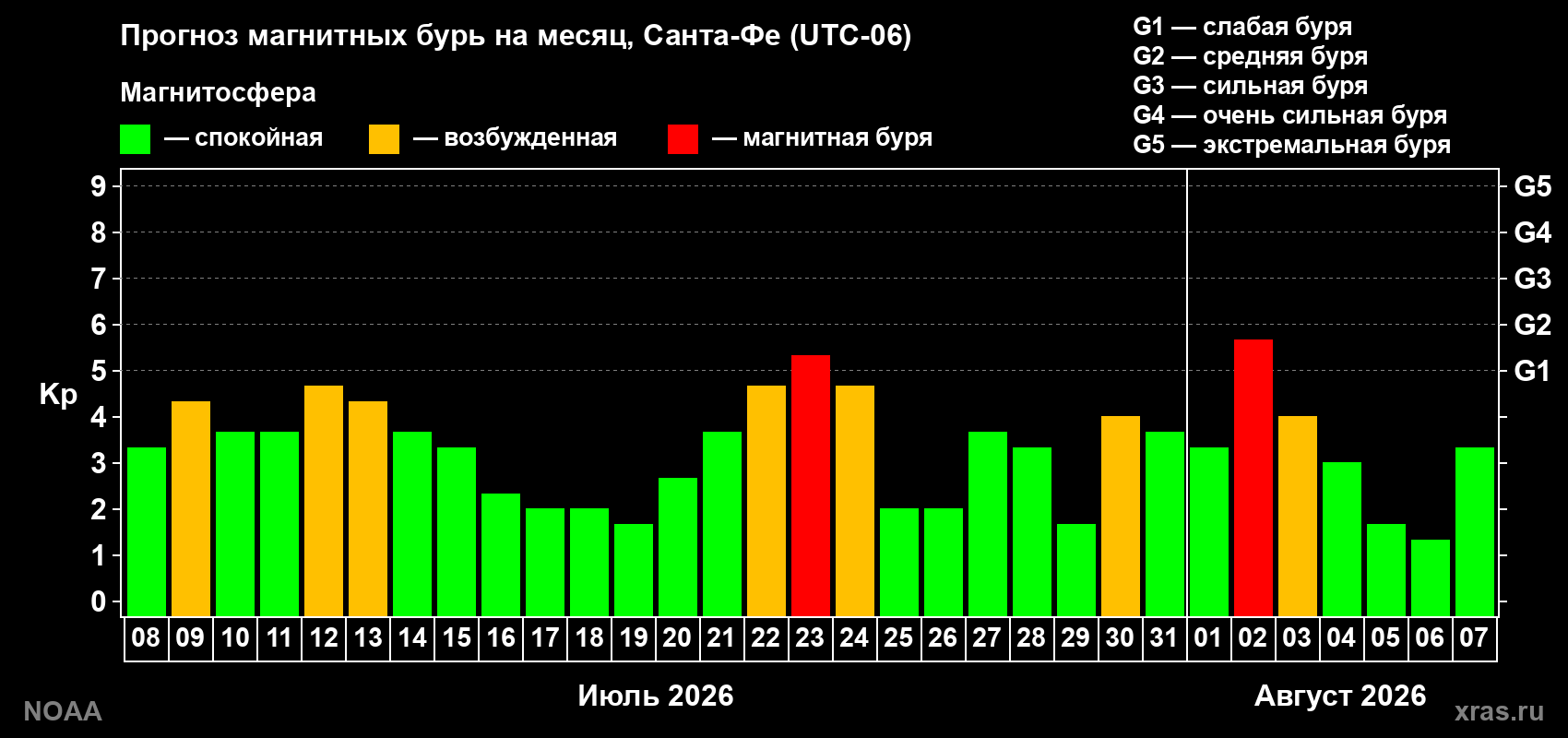 Прогноз геомагнитного индекса Kp на следующий месяц