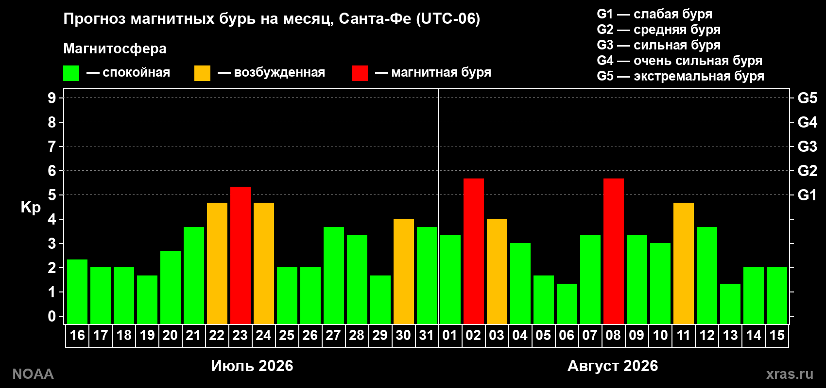 Прогноз геомагнитного индекса Kp на следующий месяц