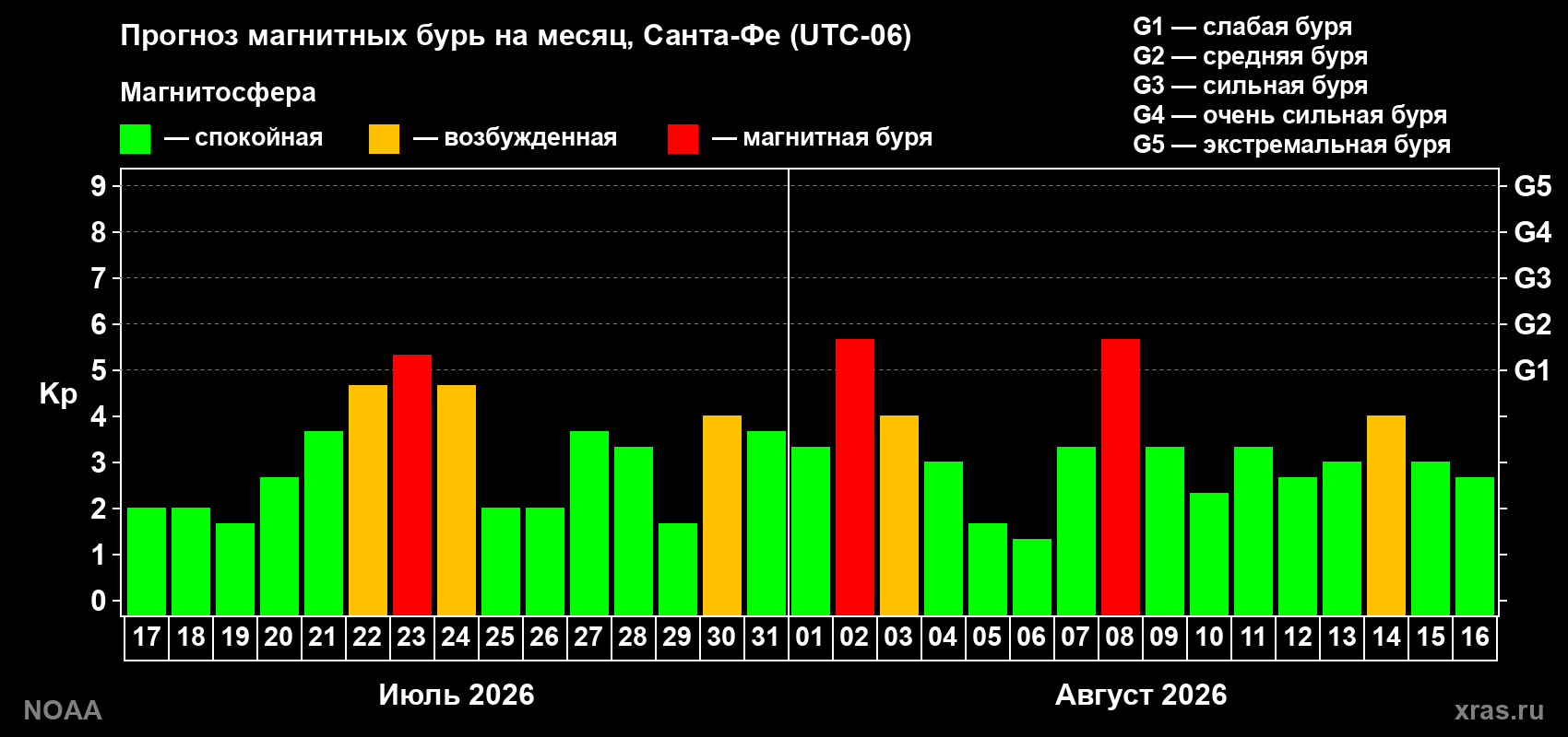 Прогноз геомагнитного индекса Kp на следующий месяц