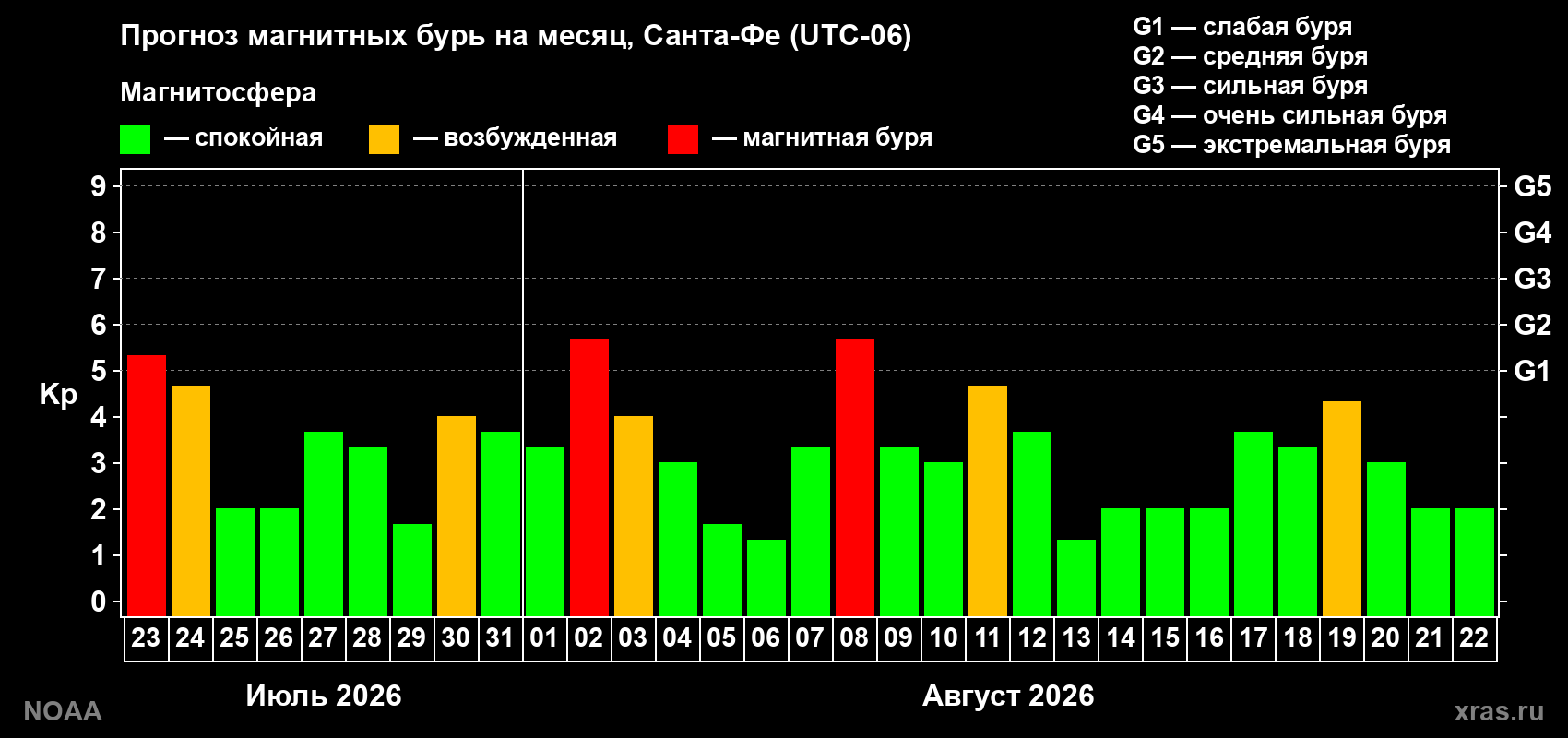 Прогноз геомагнитного индекса Kp на следующий месяц