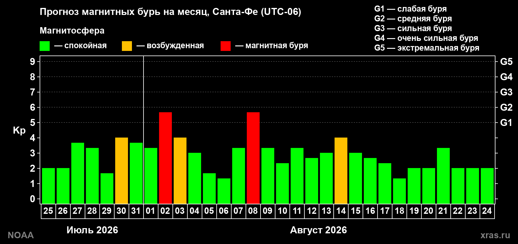Прогноз геомагнитного индекса Kp на следующий месяц