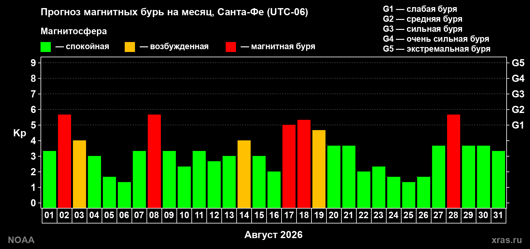Прогноз геомагнитного индекса Kp на следующий месяц
