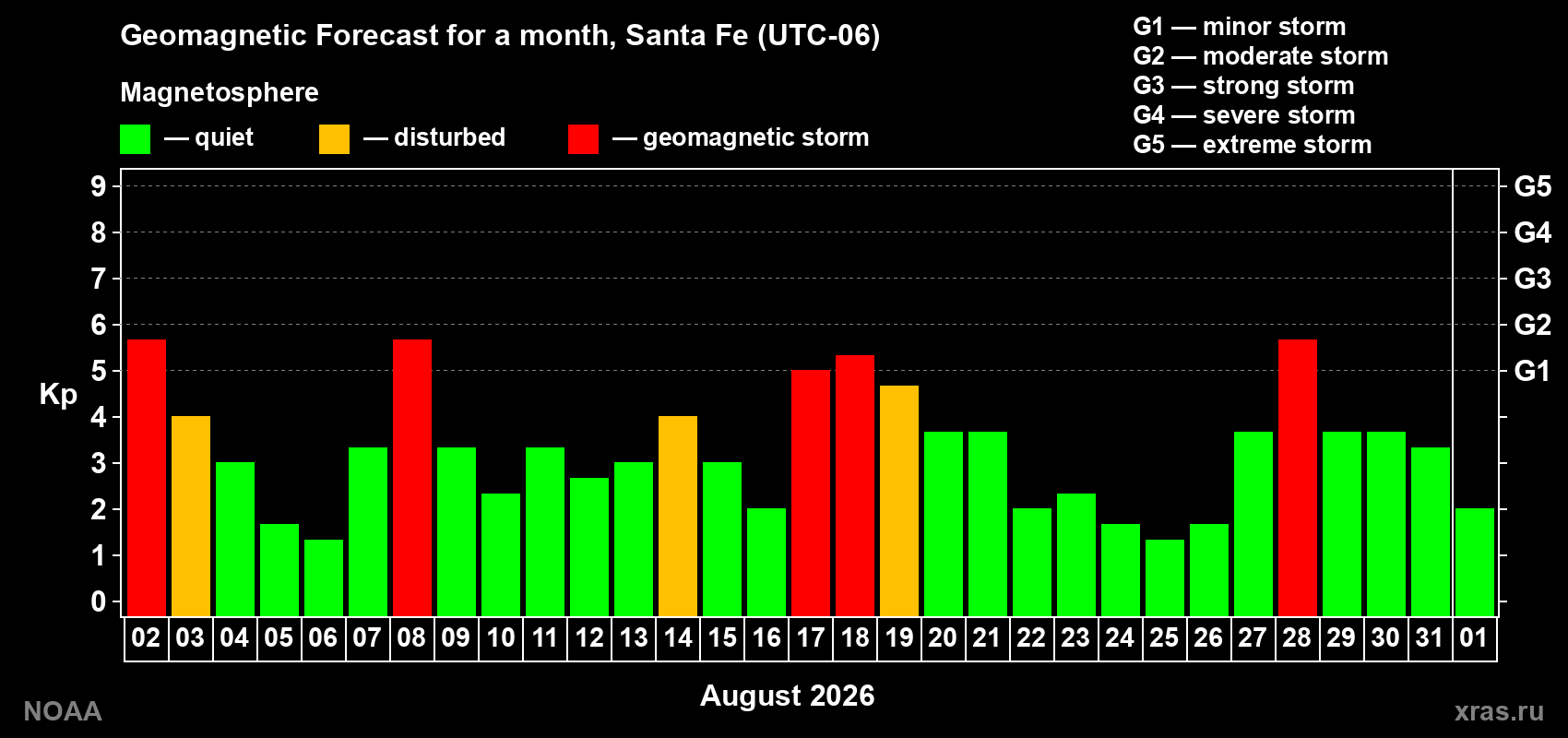 Geomagnetic index Kp forecast for the next month