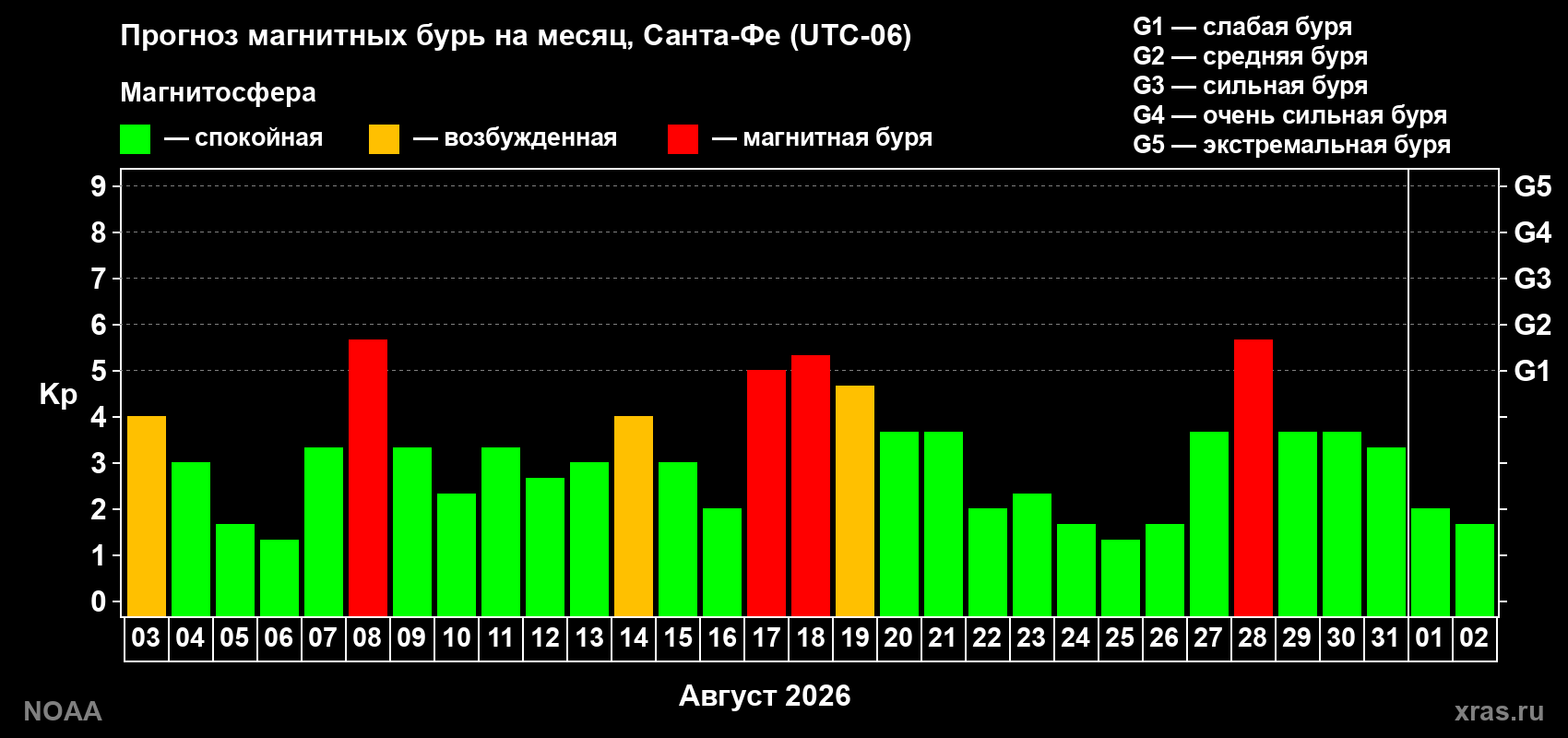 Прогноз геомагнитного индекса Kp на следующий месяц