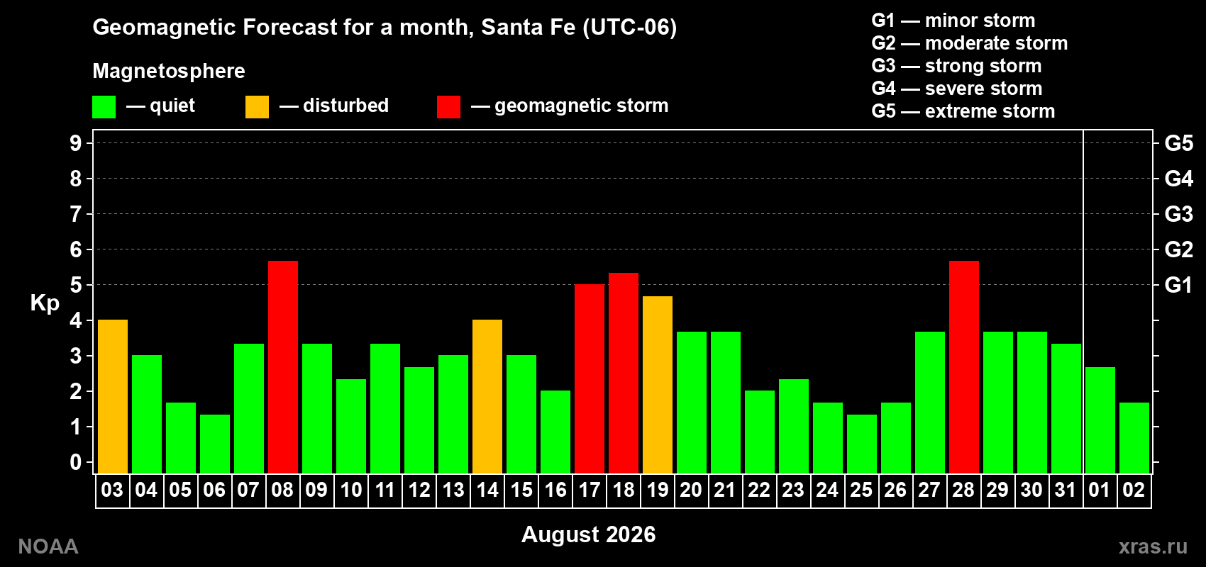 Geomagnetic index Kp forecast for the next month