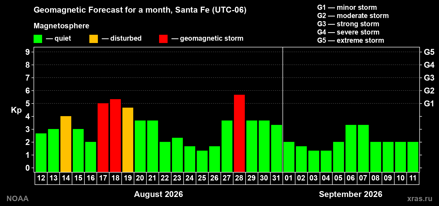 Geomagnetic index Kp forecast for the next month